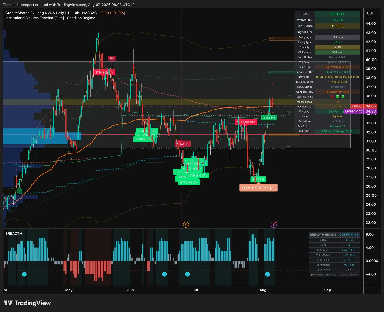 IVT terminal chart for NVDL, 4-hour, bullish bias, VWAP deviation plus 0.28 percent with the Dev Filter open, Conf Score 6 across three timeframes, compression expanded at 2 percent and a 92 percent win rate on twelve of thirteen resolved signals