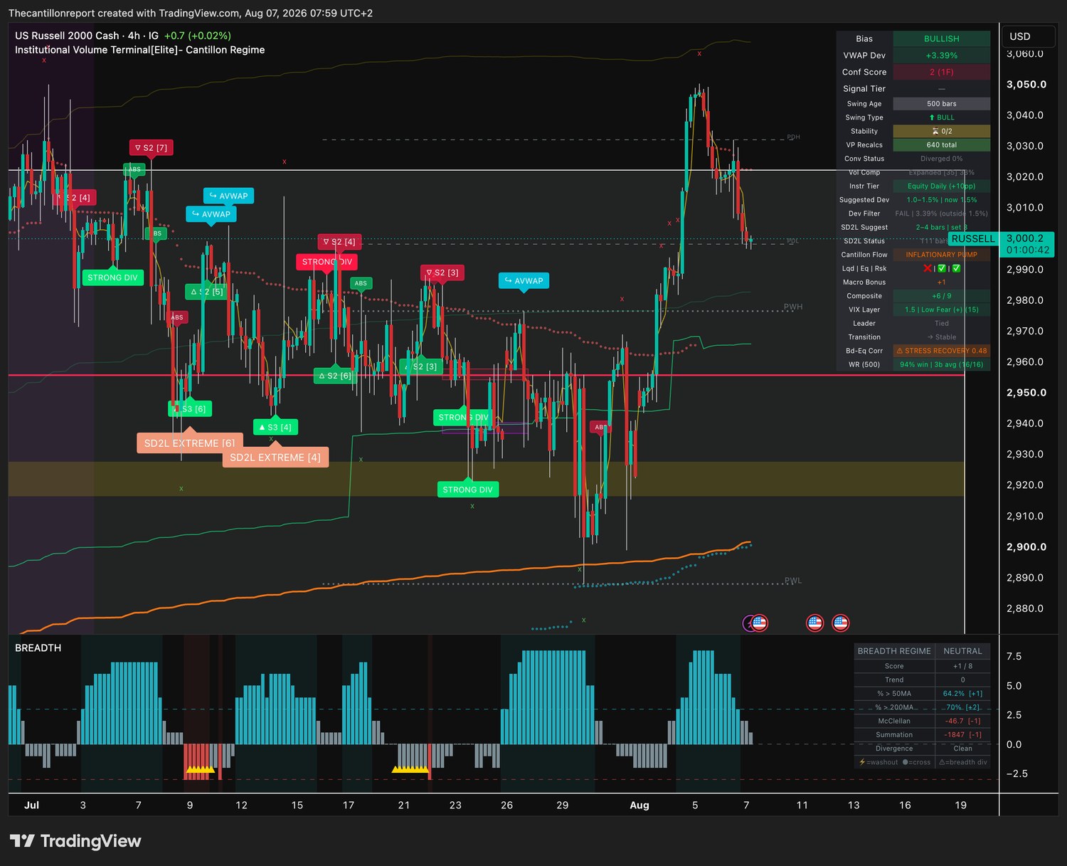 IVT terminal chart for RUSSELL, 4-hour, bullish bias, VWAP deviation plus 3.39 percent with Dev Filter FAIL, Conf Score 2 on one timeframe and a 94 percent win rate on sixteen of sixteen resolved signals