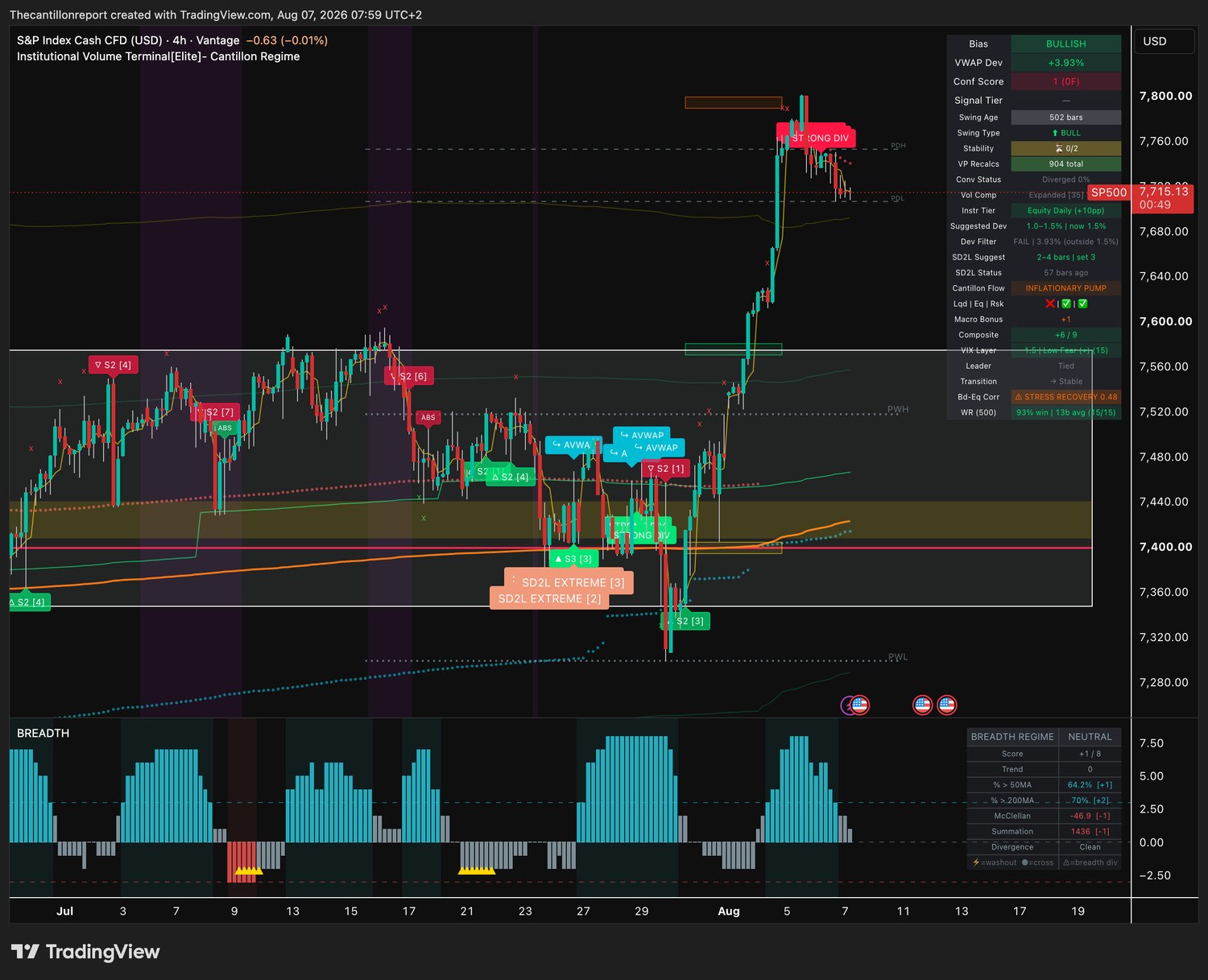 IVT terminal chart for SP500, 4-hour, bullish bias, VWAP deviation plus 3.93 percent with Dev Filter FAIL, Conf Score 1 with no confirming timeframes, a strong bearish divergence printed at the record high and a 93 percent win rate on fifteen of fifteen resolved signals