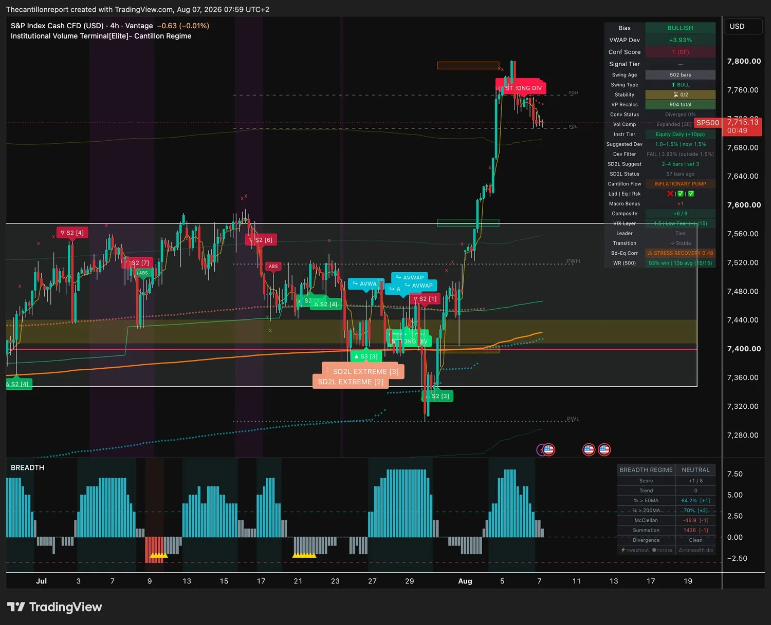 IVT terminal chart for SP500, 4-hour, bullish bias, VWAP deviation plus 3.93 percent with Dev Filter FAIL, Conf Score 1 with no confirming timeframes, a strong bearish divergence printed at the record high and a 93 percent win rate on fifteen of fifteen resolved signals
