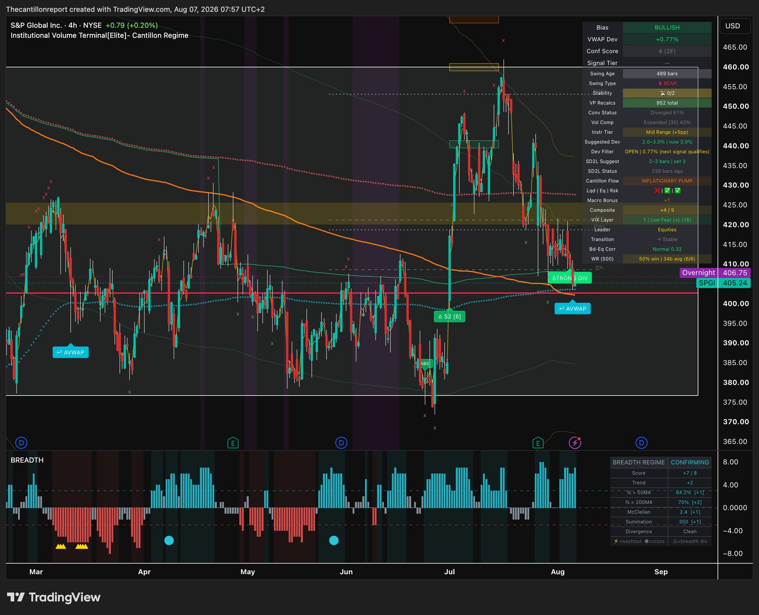 IVT terminal chart for SPGI, 4-hour, bullish bias, VWAP deviation plus 0.77 percent with the Dev Filter open, Conf Score 4 across two timeframes, convergence diverged at 61 percent and a 50 percent win rate on six of six resolved signals