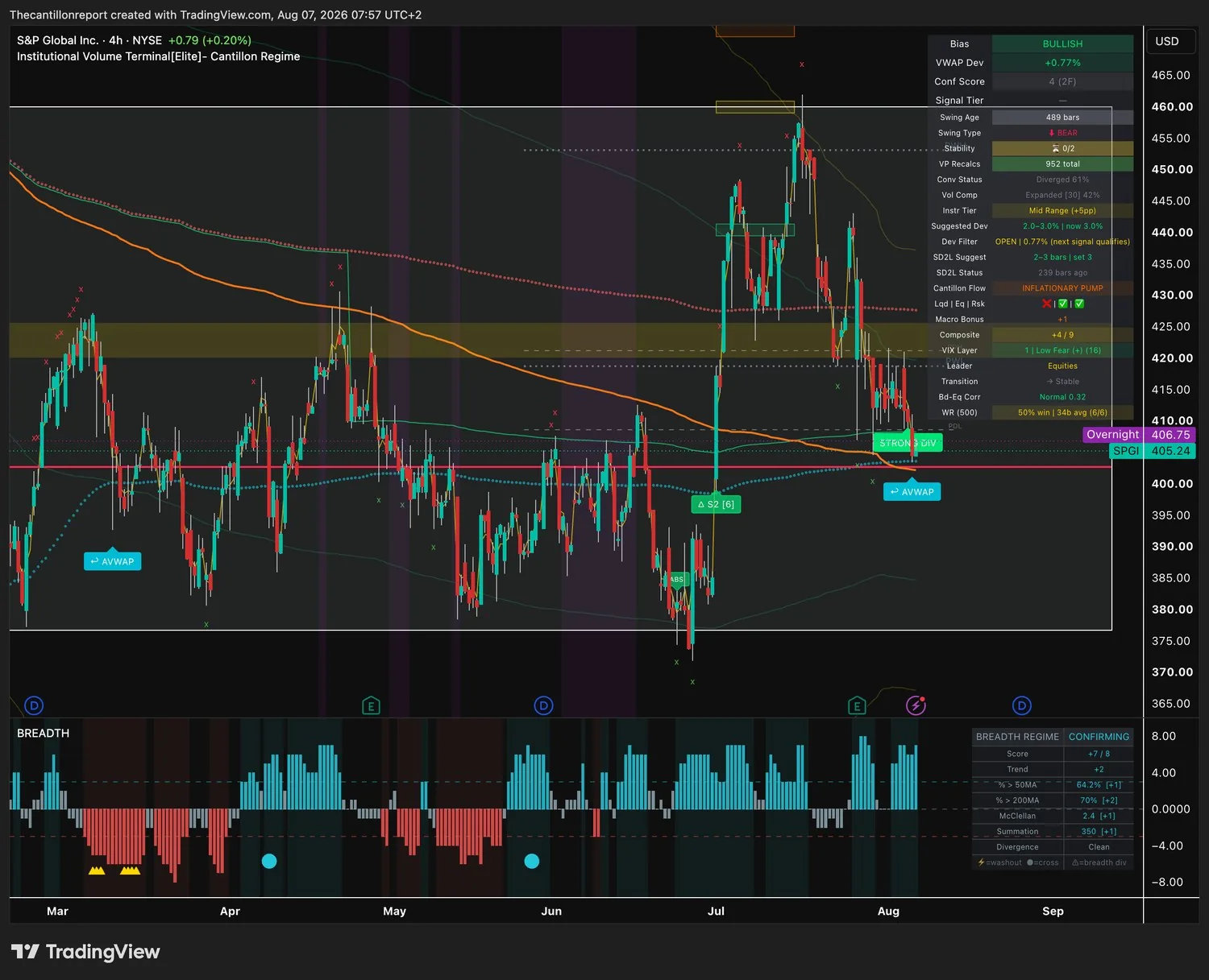 IVT terminal chart for SPGI, 4-hour, bullish bias, VWAP deviation plus 0.77 percent with the Dev Filter open, Conf Score 4 across two timeframes, convergence diverged at 61 percent and a 50 percent win rate on six of six resolved signals