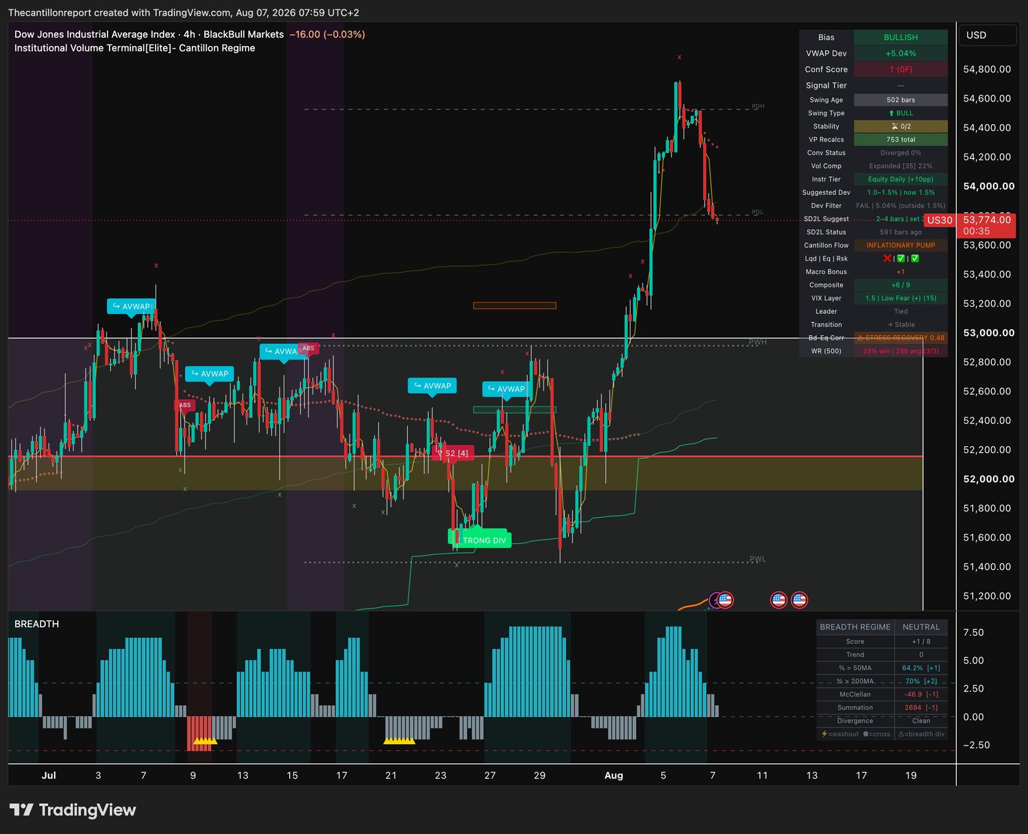 IVT terminal chart for US30, 4-hour, bullish bias, VWAP deviation plus 5.04 percent with Dev Filter FAIL, Conf Score 1 with no confirming timeframes and a 33 percent win rate on three of three resolved signals