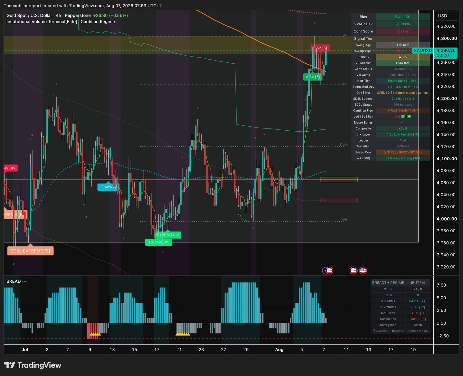 IVT terminal chart for gold XAUUSD, 4-hour, bullish bias, VWAP deviation plus 0.81 percent with the Dev Filter open, Conf Score 2 on one timeframe, compression expanded at 5 percent and a bond-equity correlation reading of stress recovery 0.48