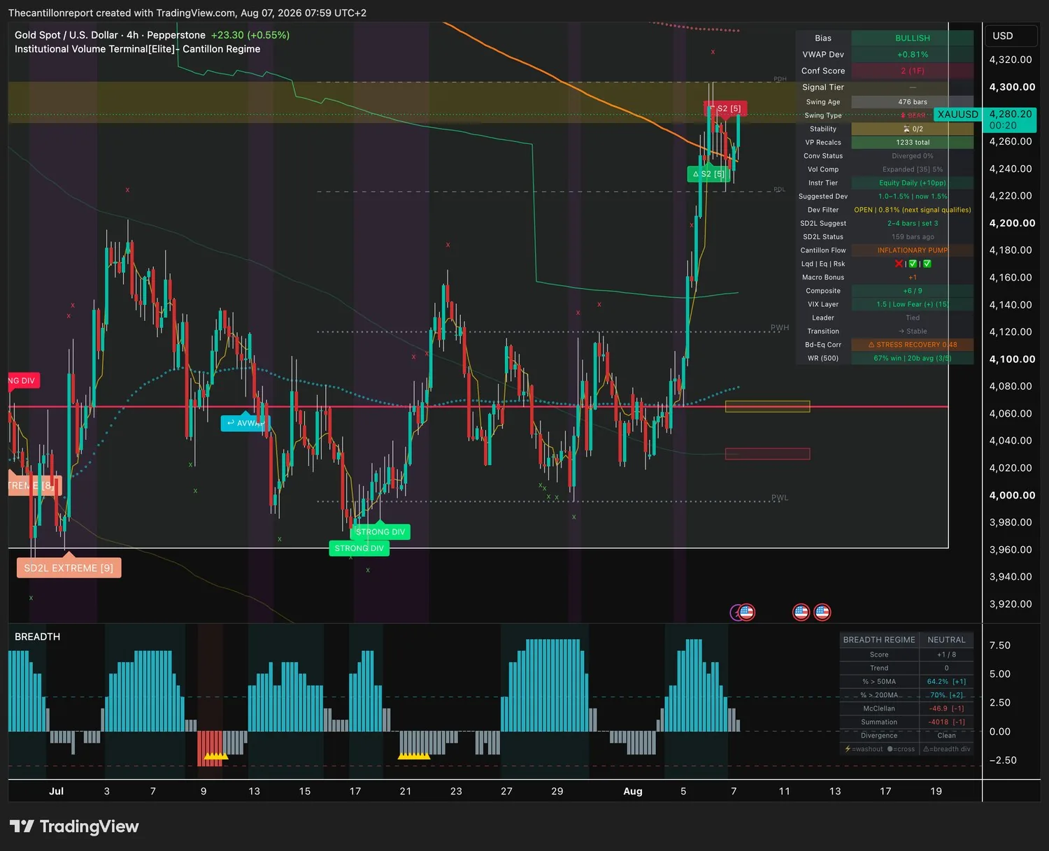 IVT terminal chart for gold XAUUSD, 4-hour, bullish bias, VWAP deviation plus 0.81 percent with the Dev Filter open, Conf Score 2 on one timeframe, compression expanded at 5 percent and a bond-equity correlation reading of stress recovery 0.48
