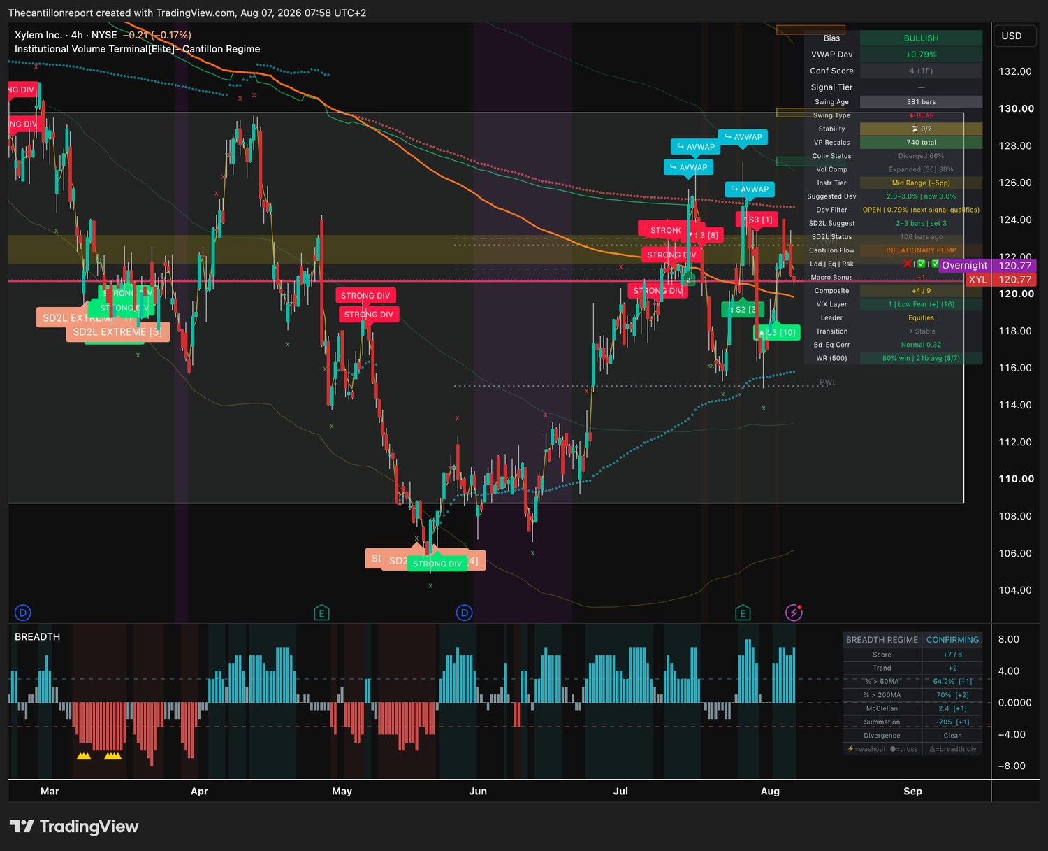 IVT terminal chart for XYL, 4-hour, bullish bias, VWAP deviation plus 0.79 percent with the Dev Filter open, Conf Score 4 on one timeframe, a bullish tier-3 signal carrying ten factors and an 80 percent win rate on five of seven resolved signals