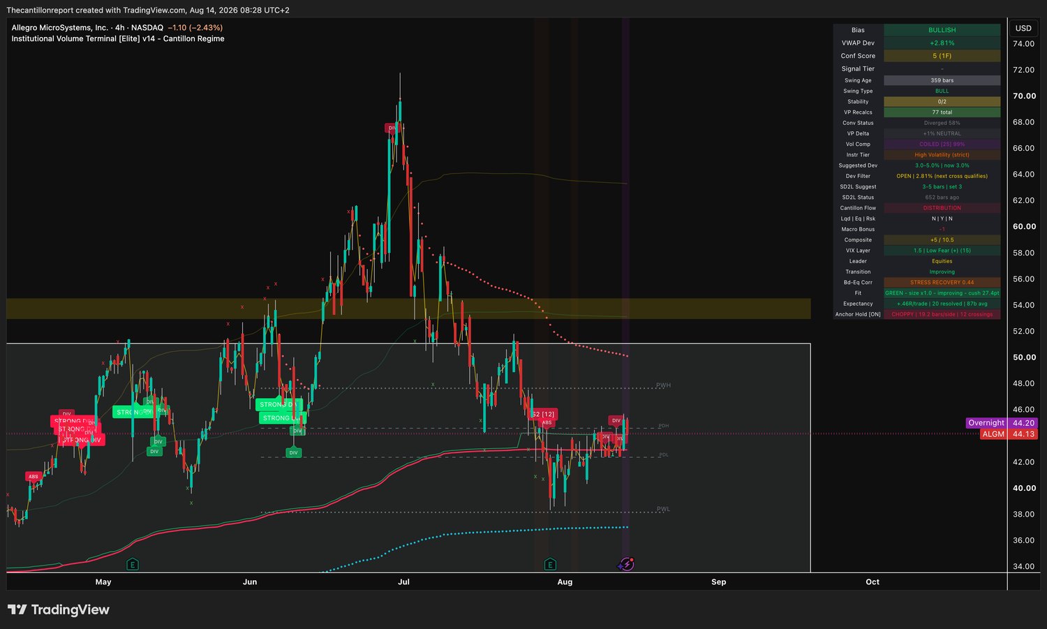 IVT terminal chart for Allegro MicroSystems, ticker ALGM, 4-hour, showing bullish bias, VWAP deviation plus 2.81 percent against a 3.0 percent band with the Dev Filter open and the gate about to shut, Conf Score 5 on one timeframe, compression coiled at 99 percent, expectancy plus 0.46R across 20 resolved signals and a green improving trend filter