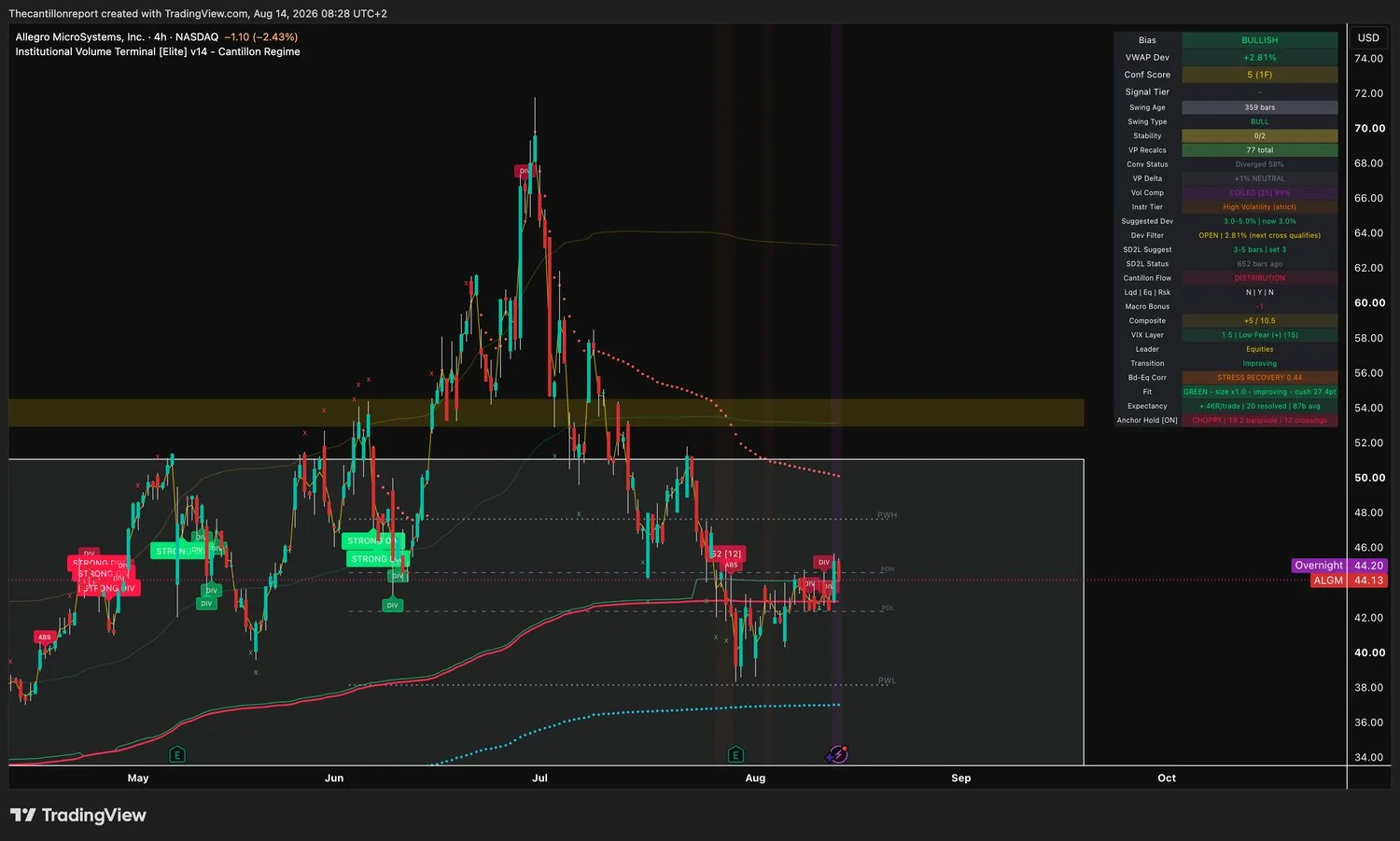 IVT terminal chart for Allegro MicroSystems, ticker ALGM, 4-hour, showing bullish bias, VWAP deviation plus 2.81 percent against a 3.0 percent band with the Dev Filter open and the gate about to shut, Conf Score 5 on one timeframe, compression coiled at 99 percent, expectancy plus 0.46R across 20 resolved signals and a green improving trend filter