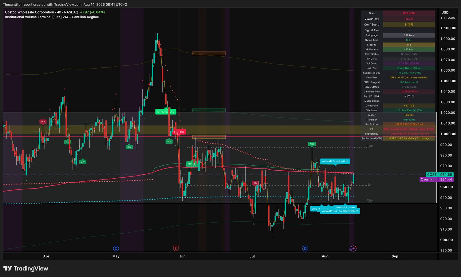 IVT terminal chart for Costco, ticker COST, 4-hour, showing bearish bias, VWAP deviation minus 0.2 percent with the Dev Filter open and the terminal noting the next cross qualifies, Conf Score 5 on one timeframe, compression coiled at 98 percent, a red trend filter blocking new entries and expectancy minus 0.22R across 80 resolved signals