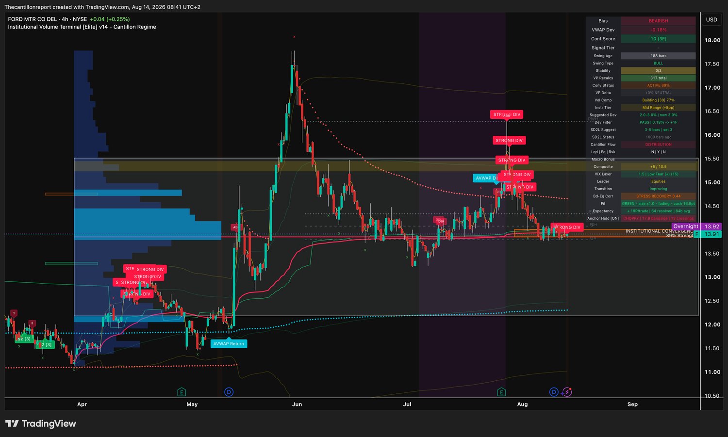 IVT terminal chart for Ford, ticker F, 4-hour, showing bearish bias, VWAP deviation minus 0.18 percent with Dev Filter PASS adding one confirming factor, Conf Score 10 across three timeframes, institutional convergence active at 89 percent strength, compression building at 77 percent, expectancy plus 0.19R across 64 resolved signals and a green trend filter at full size