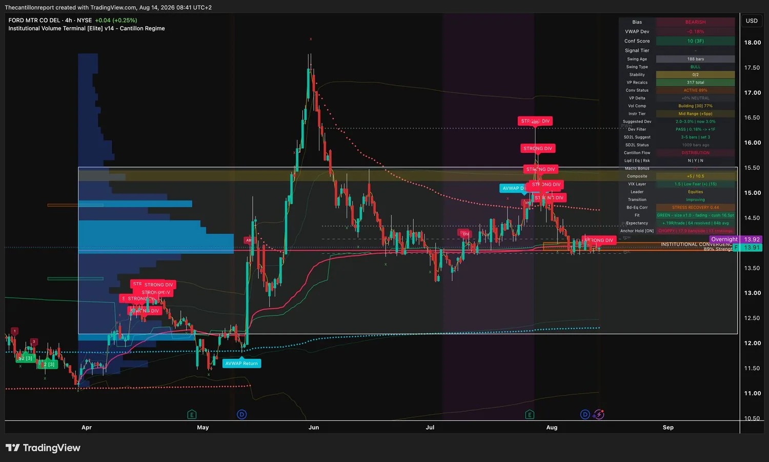 IVT terminal chart for Ford, ticker F, 4-hour, showing bearish bias, VWAP deviation minus 0.18 percent with Dev Filter PASS adding one confirming factor, Conf Score 10 across three timeframes, institutional convergence active at 89 percent strength, compression building at 77 percent, expectancy plus 0.19R across 64 resolved signals and a green trend filter at full size