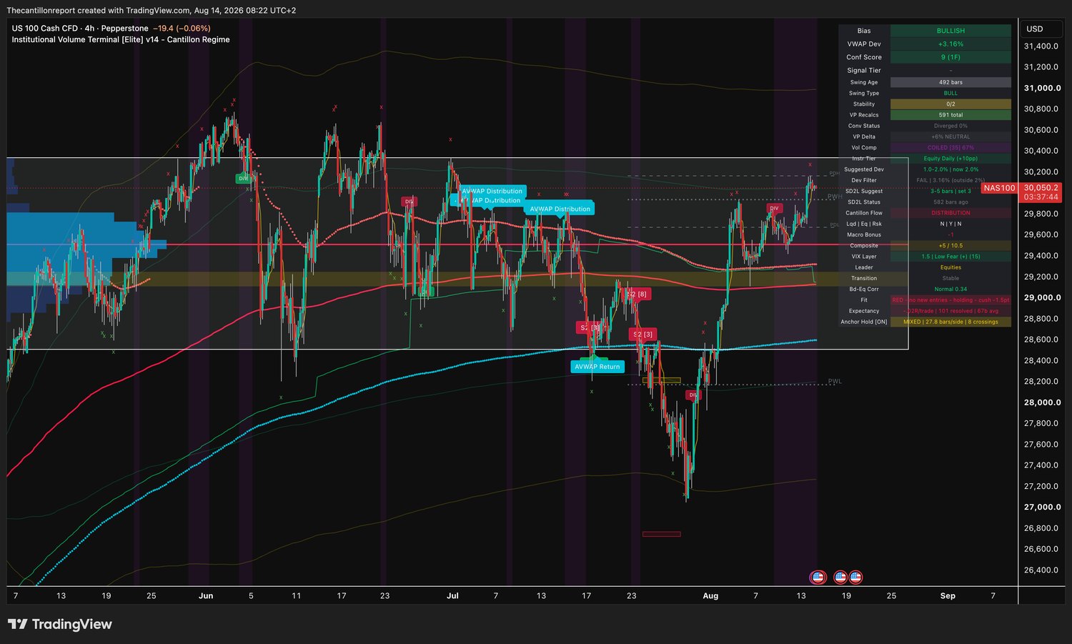 IVT terminal chart for the Nasdaq 100 cash CFD, ticker NAS100, 4-hour, showing bullish bias, VWAP deviation plus 3.16 percent with Dev Filter FAIL outside a 2 percent band, Conf Score 9 on one timeframe, compression coiled at 67 percent and a red trend filter with expectancy minus 0.02R across 101 resolved signals
