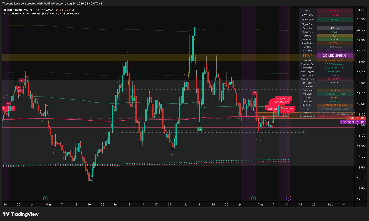 IVT terminal chart for Rivian, ticker RIVN, 4-hour, showing bearish bias, VWAP deviation minus 0.54 percent with Dev Filter PASS adding one confirming factor, Conf Score 9 across three timeframes, a COILED SPRING setup flag at 100 percent compression, institutional convergence active at 85 percent and a trend filter reading unproven at 13 of 20 resolved signals