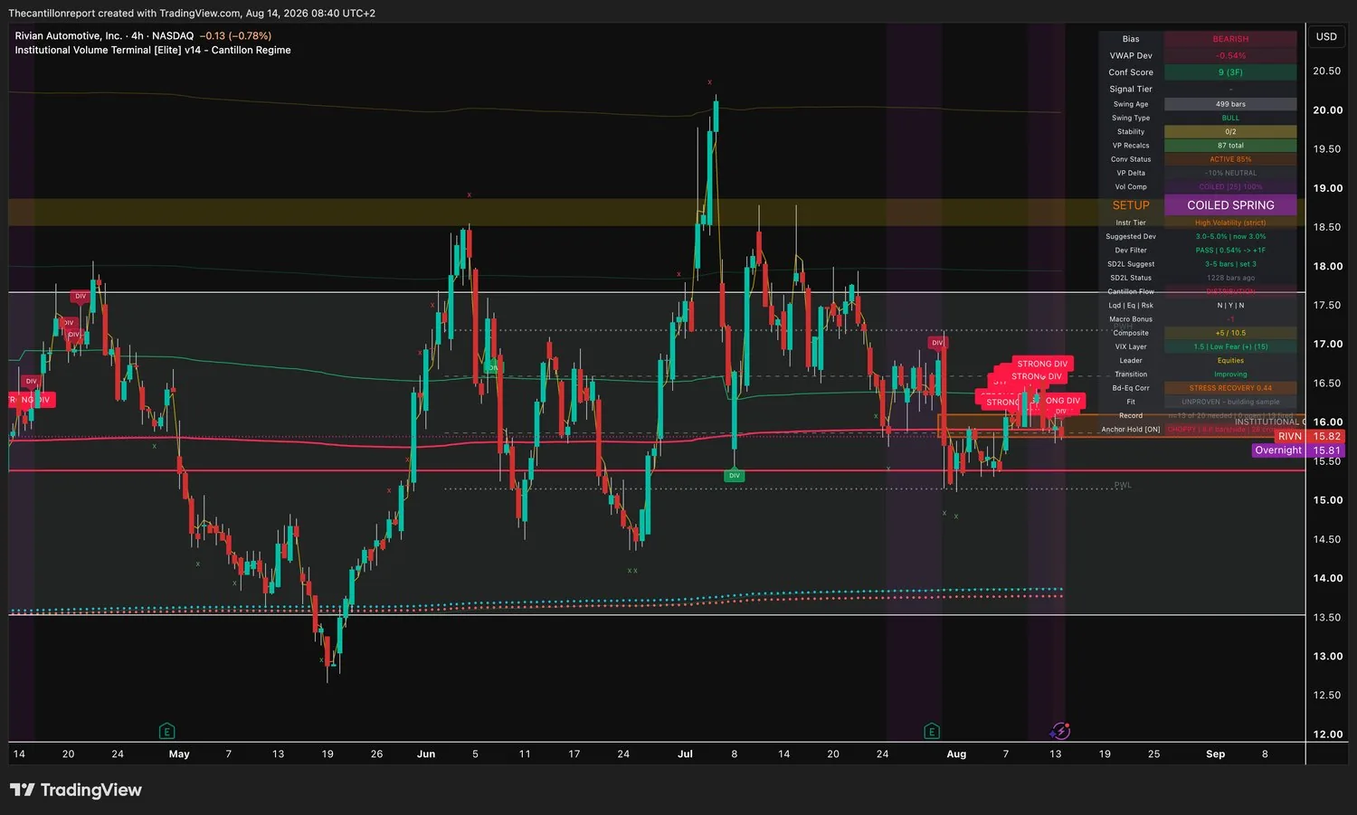 IVT terminal chart for Rivian, ticker RIVN, 4-hour, showing bearish bias, VWAP deviation minus 0.54 percent with Dev Filter PASS adding one confirming factor, Conf Score 9 across three timeframes, a COILED SPRING setup flag at 100 percent compression, institutional convergence active at 85 percent and a trend filter reading unproven at 13 of 20 resolved signals