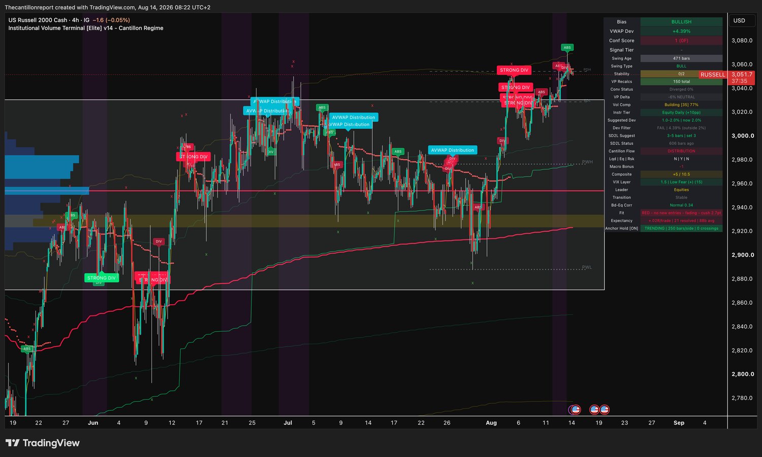 IVT terminal chart for the Russell 2000 cash index, ticker RUSSELL, 4-hour, showing bullish bias, VWAP deviation plus 4.39 percent with Dev Filter FAIL outside a 2 percent band, Conf Score 1 with zero confirming timeframes, compression building at 77 percent and a strong bearish divergence cluster printing into the prior-day high