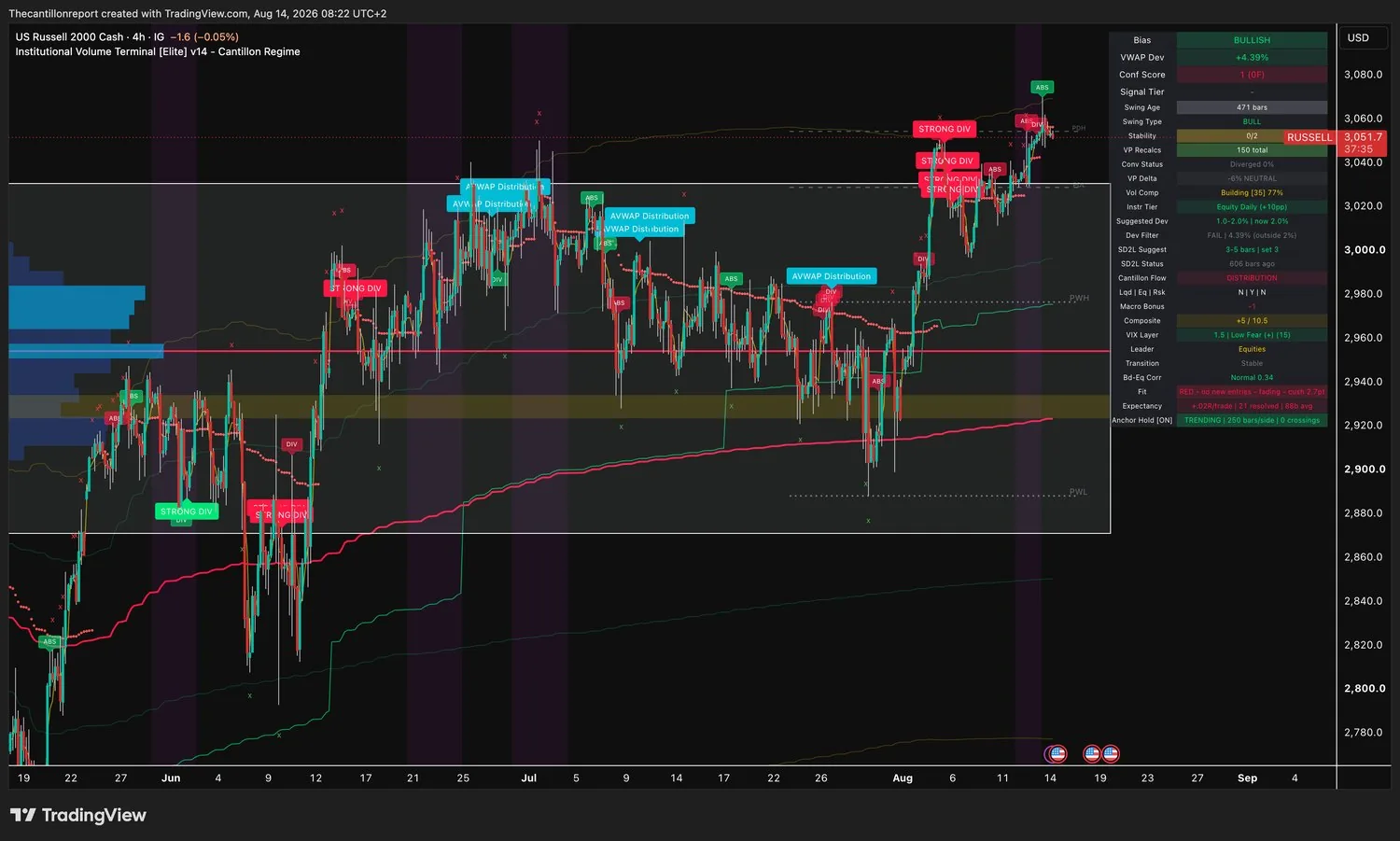 IVT terminal chart for the Russell 2000 cash index, ticker RUSSELL, 4-hour, showing bullish bias, VWAP deviation plus 4.39 percent with Dev Filter FAIL outside a 2 percent band, Conf Score 1 with zero confirming timeframes, compression building at 77 percent and a strong bearish divergence cluster printing into the prior-day high