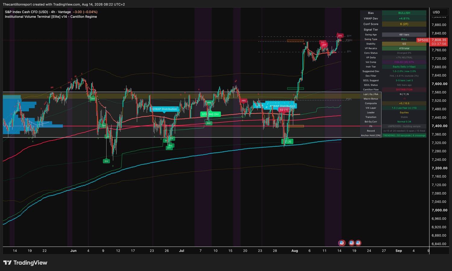 IVT terminal chart for the S&P 500 cash CFD, ticker SP500, 4-hour, showing bullish bias, VWAP deviation plus 4.81 percent with Dev Filter FAIL outside a 2 percent band, Conf Score 6 across two timeframes, compression coiled at 67 percent, a bearish divergence at the record high and an unproven trend filter at 15 of 20 resolved signals