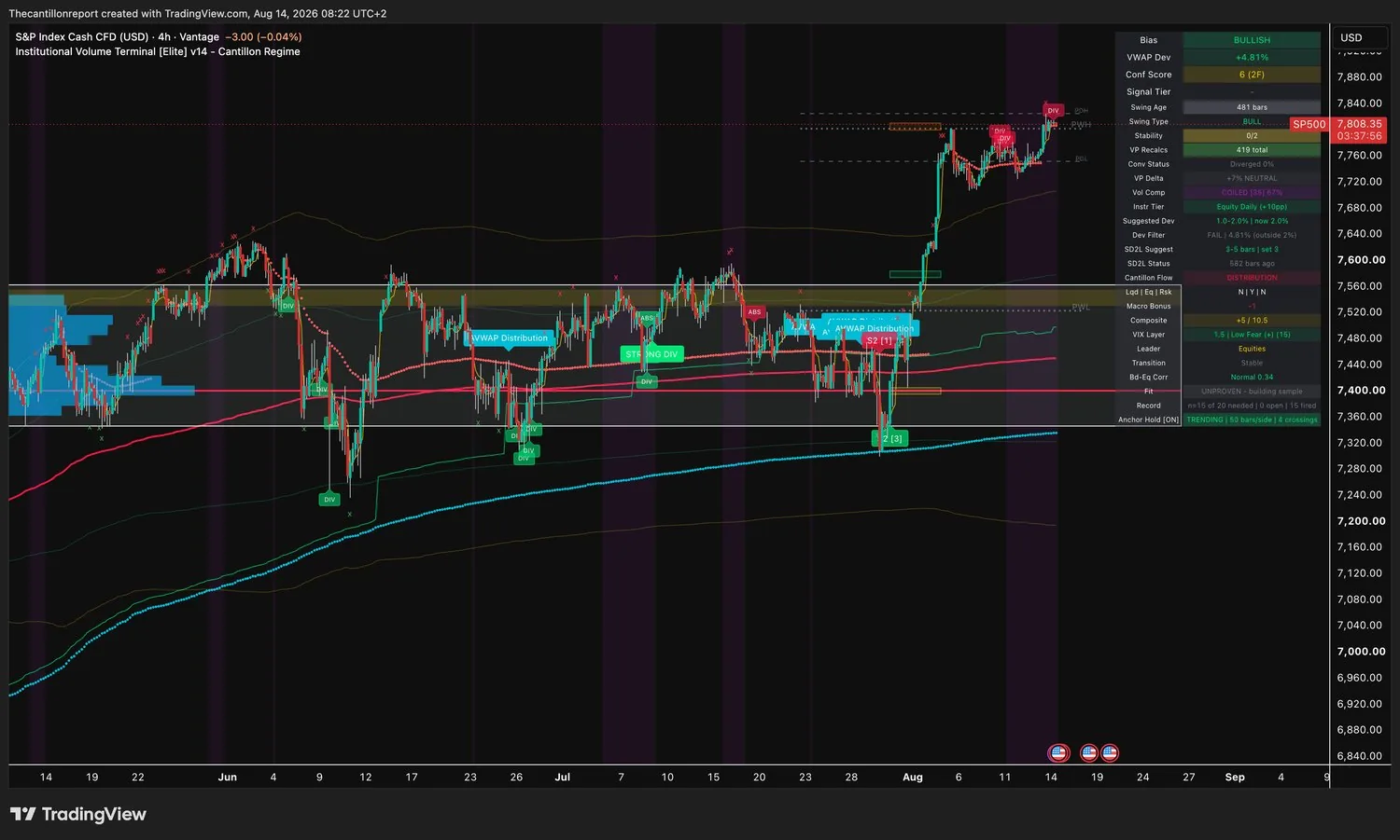 IVT terminal chart for the S&P 500 cash CFD, ticker SP500, 4-hour, showing bullish bias, VWAP deviation plus 4.81 percent with Dev Filter FAIL outside a 2 percent band, Conf Score 6 across two timeframes, compression coiled at 67 percent, a bearish divergence at the record high and an unproven trend filter at 15 of 20 resolved signals