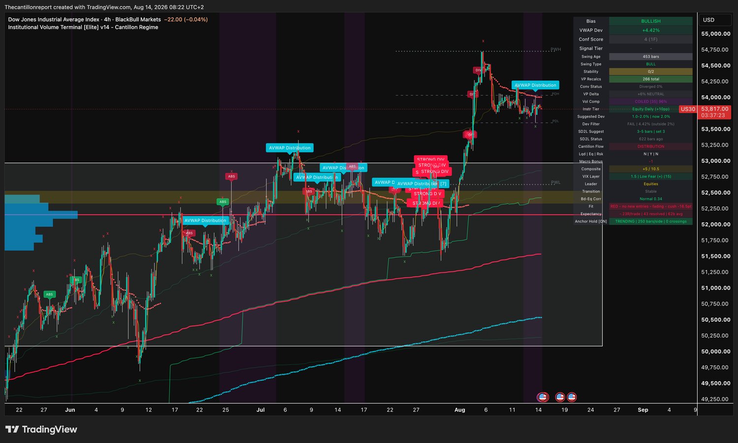 IVT terminal chart for the Dow Jones Industrial Average, ticker US30, 4-hour, showing bullish bias, VWAP deviation plus 4.42 percent with Dev Filter FAIL outside a 2 percent band, Conf Score 4 on one timeframe, compression coiled at 96 percent and a red fading trend filter with expectancy minus 0.23R across 43 resolved signals