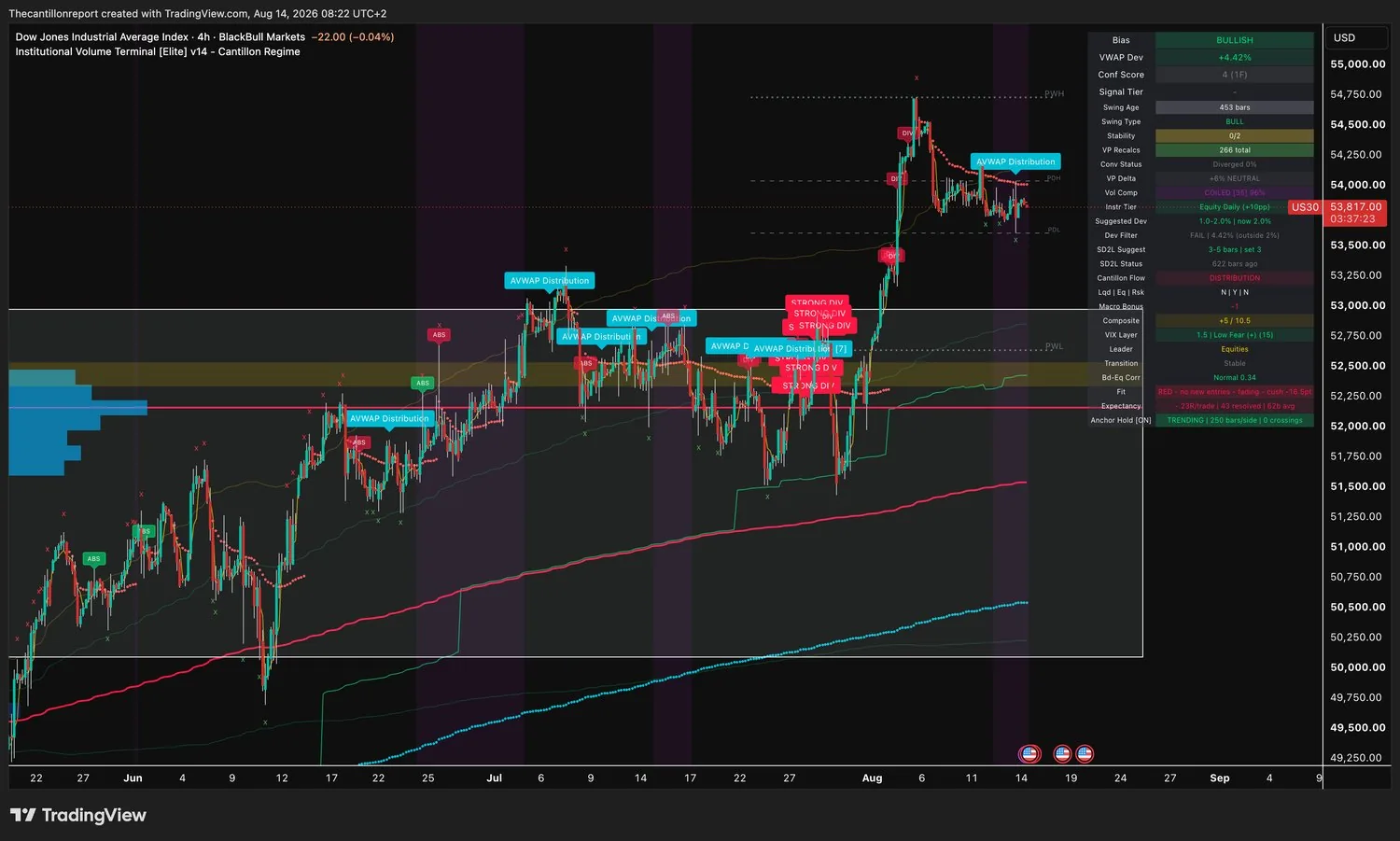 IVT terminal chart for the Dow Jones Industrial Average, ticker US30, 4-hour, showing bullish bias, VWAP deviation plus 4.42 percent with Dev Filter FAIL outside a 2 percent band, Conf Score 4 on one timeframe, compression coiled at 96 percent and a red fading trend filter with expectancy minus 0.23R across 43 resolved signals