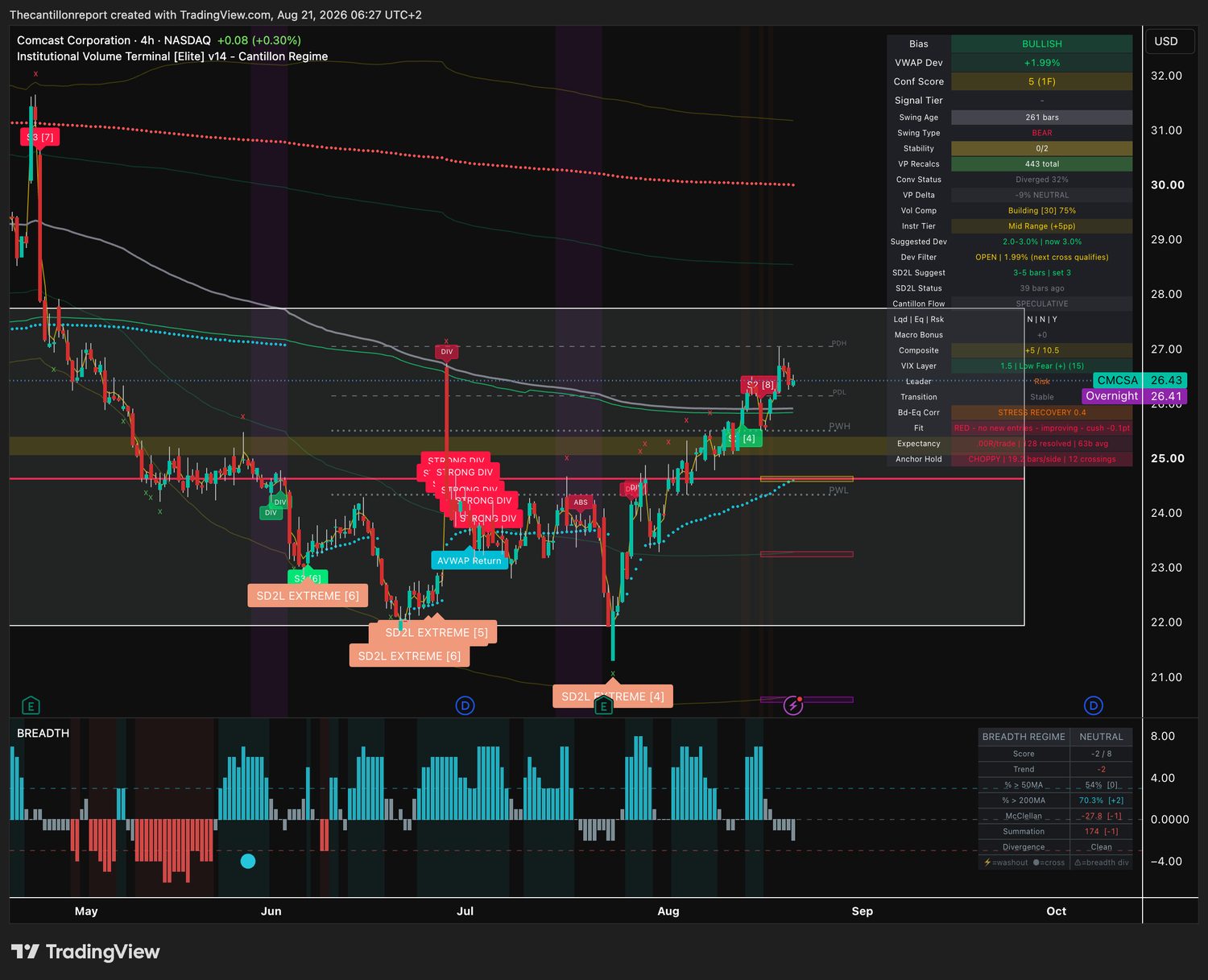 Comcast 4-hour IVT terminal chart: bullish bias on a bearish multi-week structure, VWAP deviation plus 1.99 percent, compression building at 75 percent, oversold reversal signal 39 bars ago, trend fit red and improving on a 0.1 point cushion, record exactly .00R over 128 resolved signals, price 26.43.