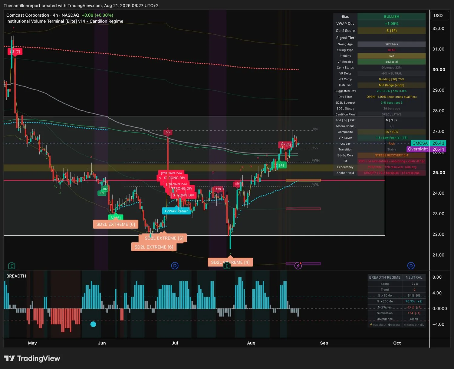 Comcast 4-hour IVT terminal chart: bullish bias on a bearish multi-week structure, VWAP deviation plus 1.99 percent, compression building at 75 percent, oversold reversal signal 39 bars ago, trend fit red and improving on a 0.1 point cushion, record exactly .00R over 128 resolved signals, price 26.43.