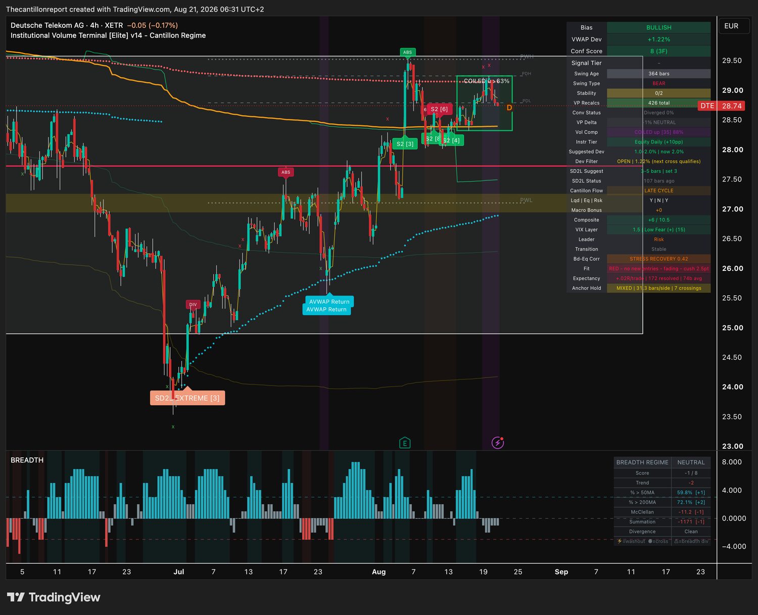 Deutsche Telekom 4-hour IVT terminal chart: bullish bias, VWAP deviation plus 1.22 percent against a 2.0 percent window, compression coiled and rising at 88 percent, confirmation score 8 across three timeframes, Cantillon flow LATE CYCLE with liquidity leg on, trend fit red and fading on a 2.5 point cushion, record plus .02R over 172 resolved signals, price 28.74 euros.