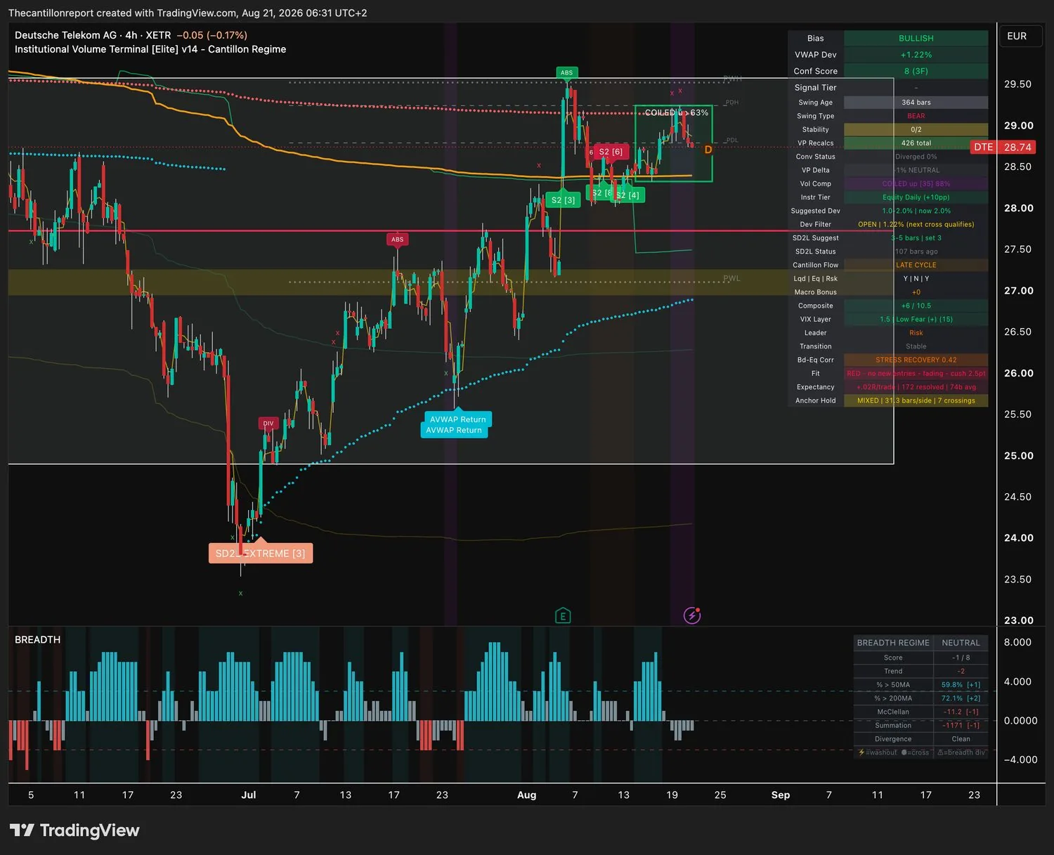 Deutsche Telekom 4-hour IVT terminal chart: bullish bias, VWAP deviation plus 1.22 percent against a 2.0 percent window, compression coiled and rising at 88 percent, confirmation score 8 across three timeframes, Cantillon flow LATE CYCLE with liquidity leg on, trend fit red and fading on a 2.5 point cushion, record plus .02R over 172 resolved signals, price 28.74 euros.