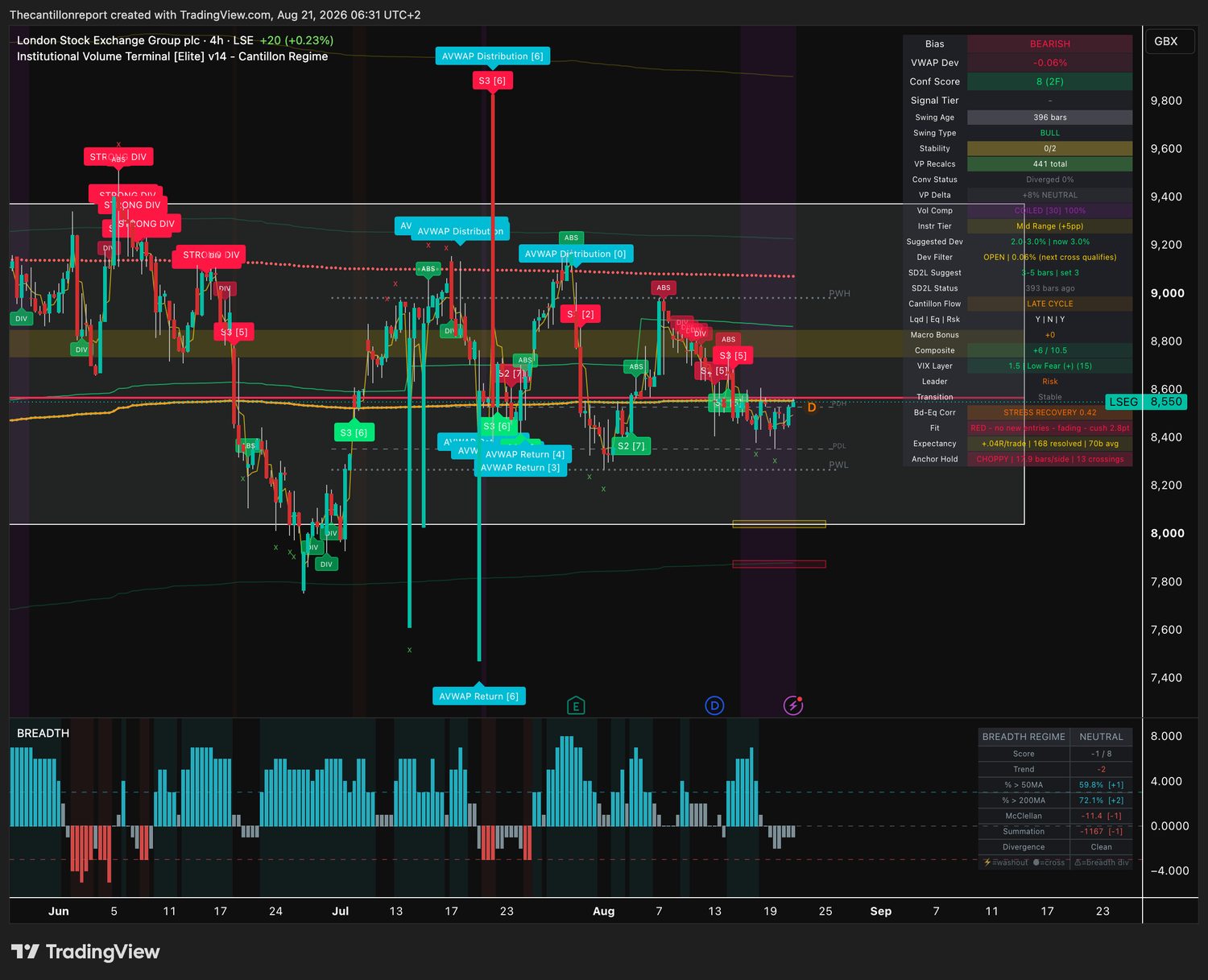 London Stock Exchange Group 4-hour IVT terminal chart: bearish bias, VWAP deviation minus 0.06 percent, compression coiled at 100 percent, confirmation score 8 across two timeframes, Cantillon flow reading LATE CYCLE with a composite of plus 6 of 10.5, trend fit red and fading, record plus .04R over 168 resolved signals, price 8,550 pence.
