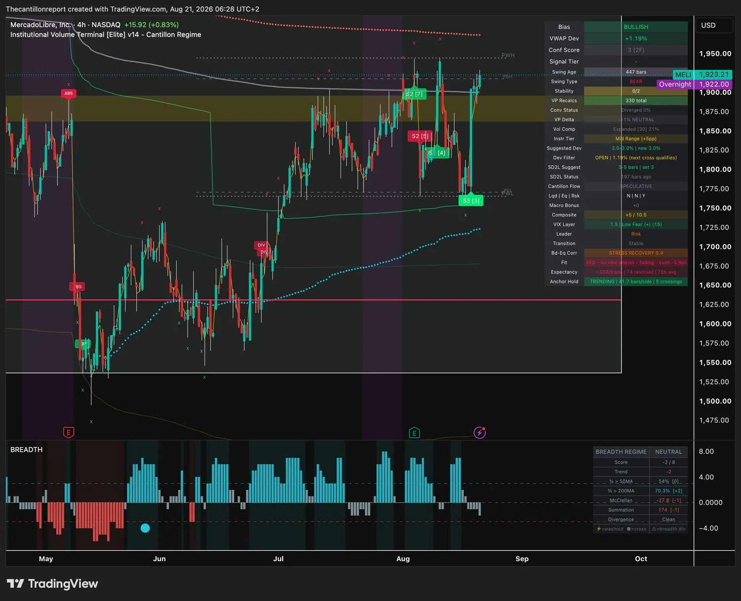 MercadoLibre 4-hour IVT terminal chart: bullish bias on a bearish multi-week structure, VWAP deviation plus 1.19 percent, volatility expanded at 21 percent with no compression, confirmation score 3 across two timeframes, trend fit red and fading, record minus .05R over 74 resolved signals, price 1,923.21.