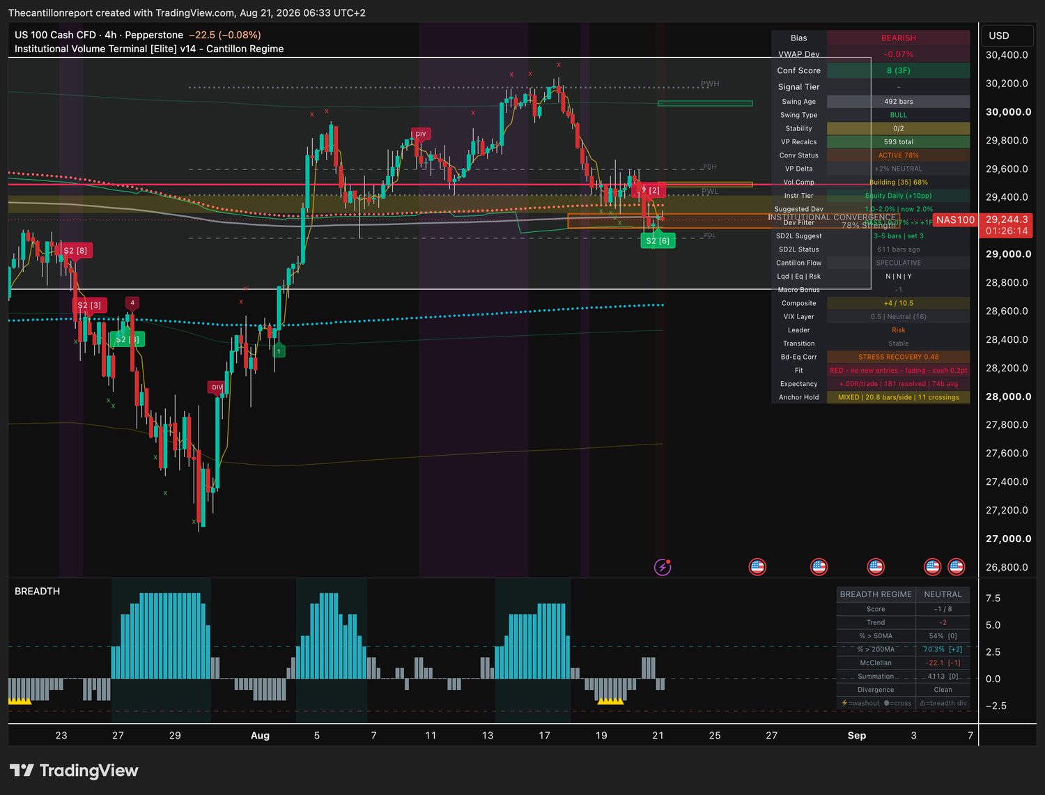 Nasdaq 100 4-hour IVT terminal chart: bearish bias, VWAP deviation minus 0.07 percent with the deviation filter reading PASS, confirmation score 8 across three timeframes, institutional convergence active at 78 percent, compression building at 68 percent, trend fit red and fading on a 0.2 point cushion, record exactly .00R over 181 resolved signals, price 29,244.3 against an anchor at 29,265.