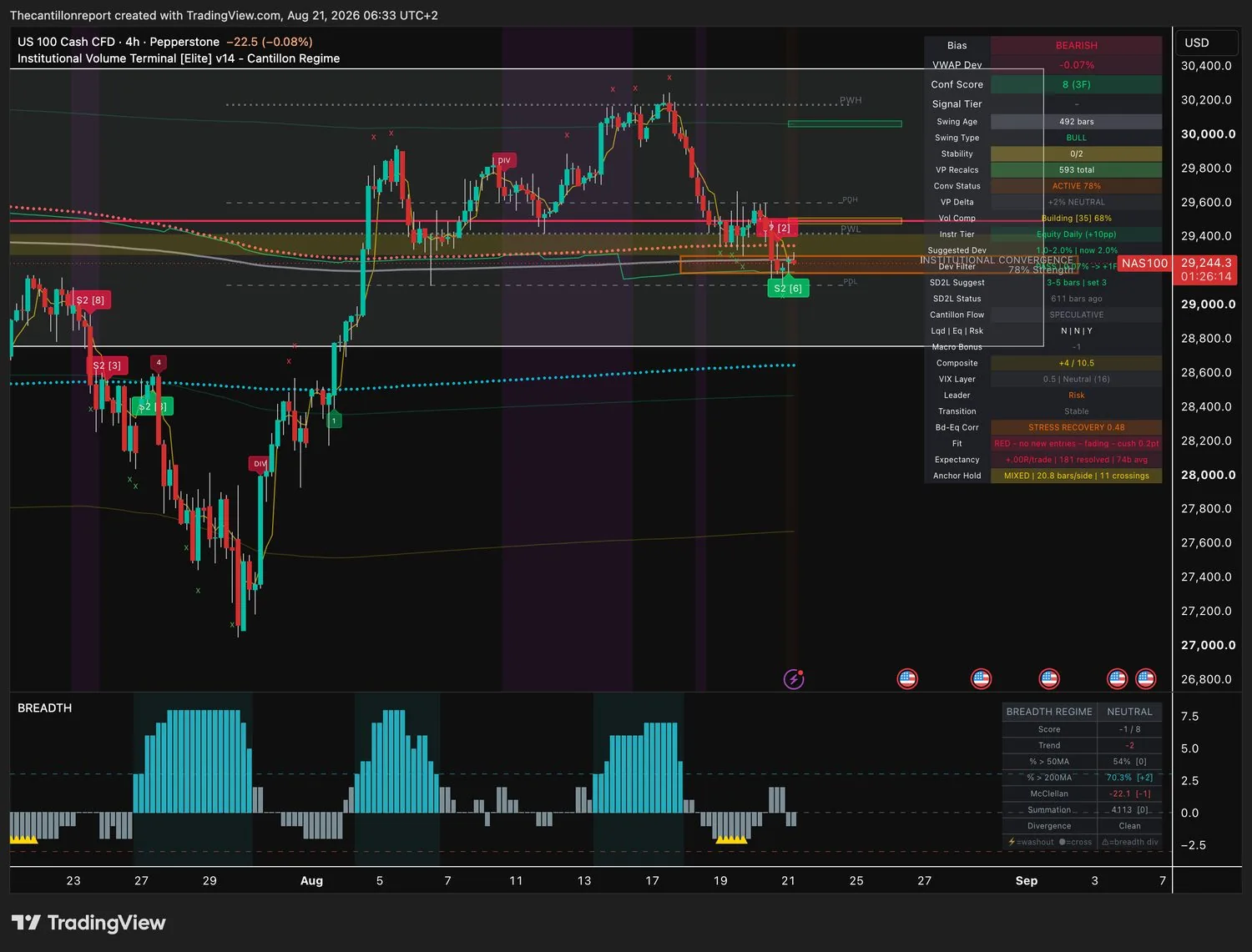 Nasdaq 100 4-hour IVT terminal chart: bearish bias, VWAP deviation minus 0.07 percent with the deviation filter reading PASS, confirmation score 8 across three timeframes, institutional convergence active at 78 percent, compression building at 68 percent, trend fit red and fading on a 0.2 point cushion, record exactly .00R over 181 resolved signals, price 29,244.3 against an anchor at 29,265.