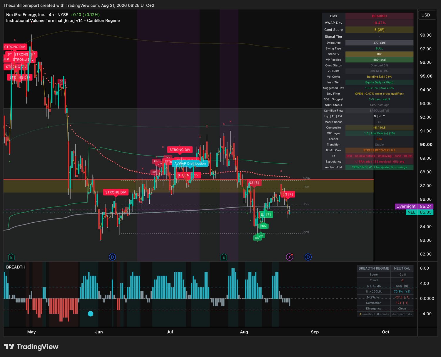 NextEra Energy 4-hour IVT terminal chart: bearish bias, VWAP deviation minus 0.47 percent, compression building at 91 percent, confirmation score 5 across two timeframes, trend fit red and improving on a 10.9 point deficit, record minus .13R over 59 resolved signals, price 85.05.