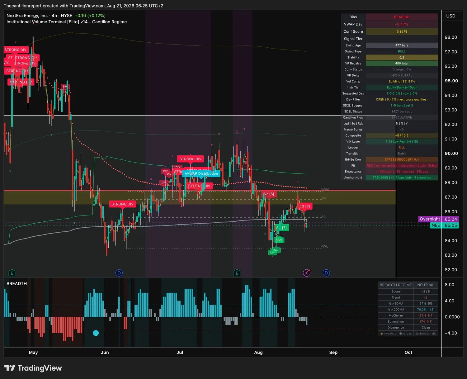 NextEra Energy 4-hour IVT terminal chart: bearish bias, VWAP deviation minus 0.47 percent, compression building at 91 percent, confirmation score 5 across two timeframes, trend fit red and improving on a 10.9 point deficit, record minus .13R over 59 resolved signals, price 85.05.