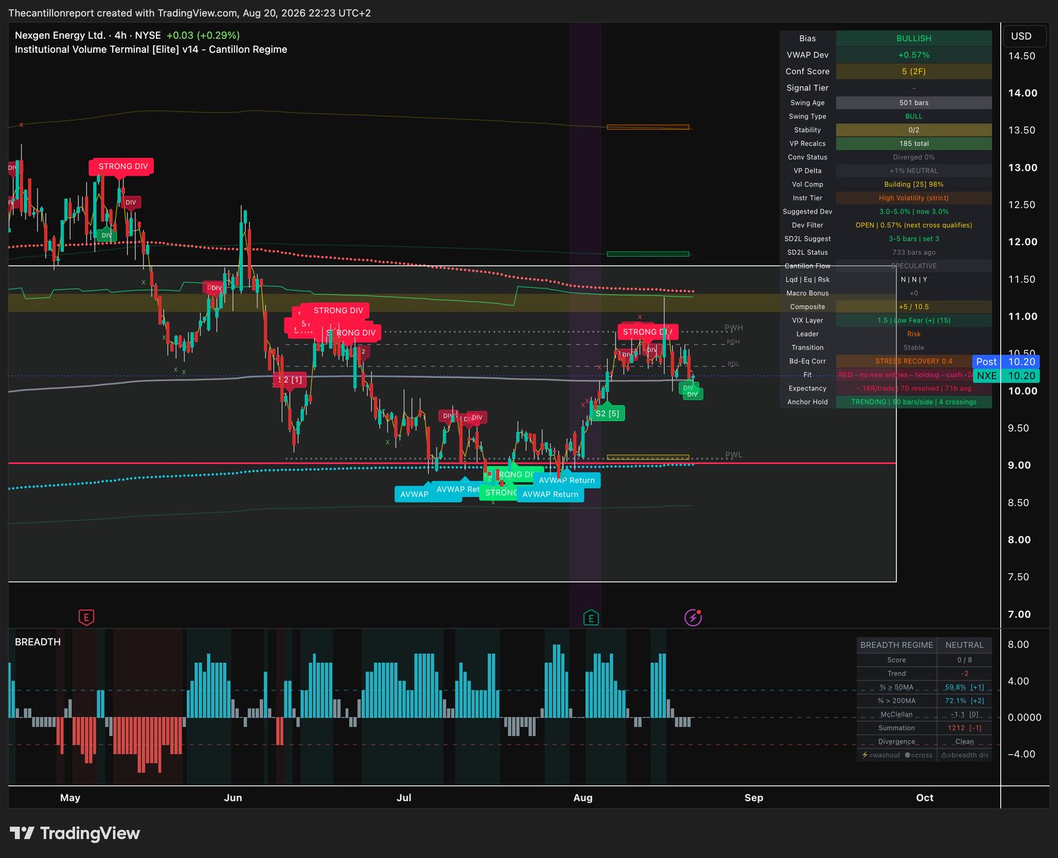 NexGen Energy 4-hour IVT terminal chart captured Thursday evening: bullish bias, VWAP deviation plus 0.57 percent, compression building at 98 percent, confirmation score 5 across two timeframes, trend fit red and holding, record minus .16R over 70 resolved signals, price 10.20.