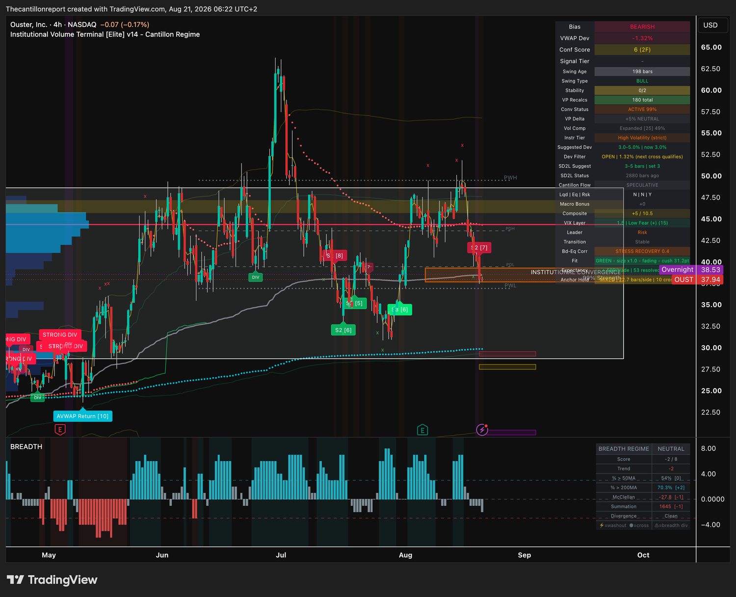 Ouster 4-hour IVT terminal chart: bearish bias, VWAP deviation minus 1.32 percent with the deviation filter open, institutional convergence active at 99 percent strength, confirmation score 6 across two timeframes, volatility expanded at 49 percent, trend fit green with a 31.2 point cushion over 53 resolved signals, price 37.94 against an overnight print of 38.53, a tier two short label fired near 41.50.