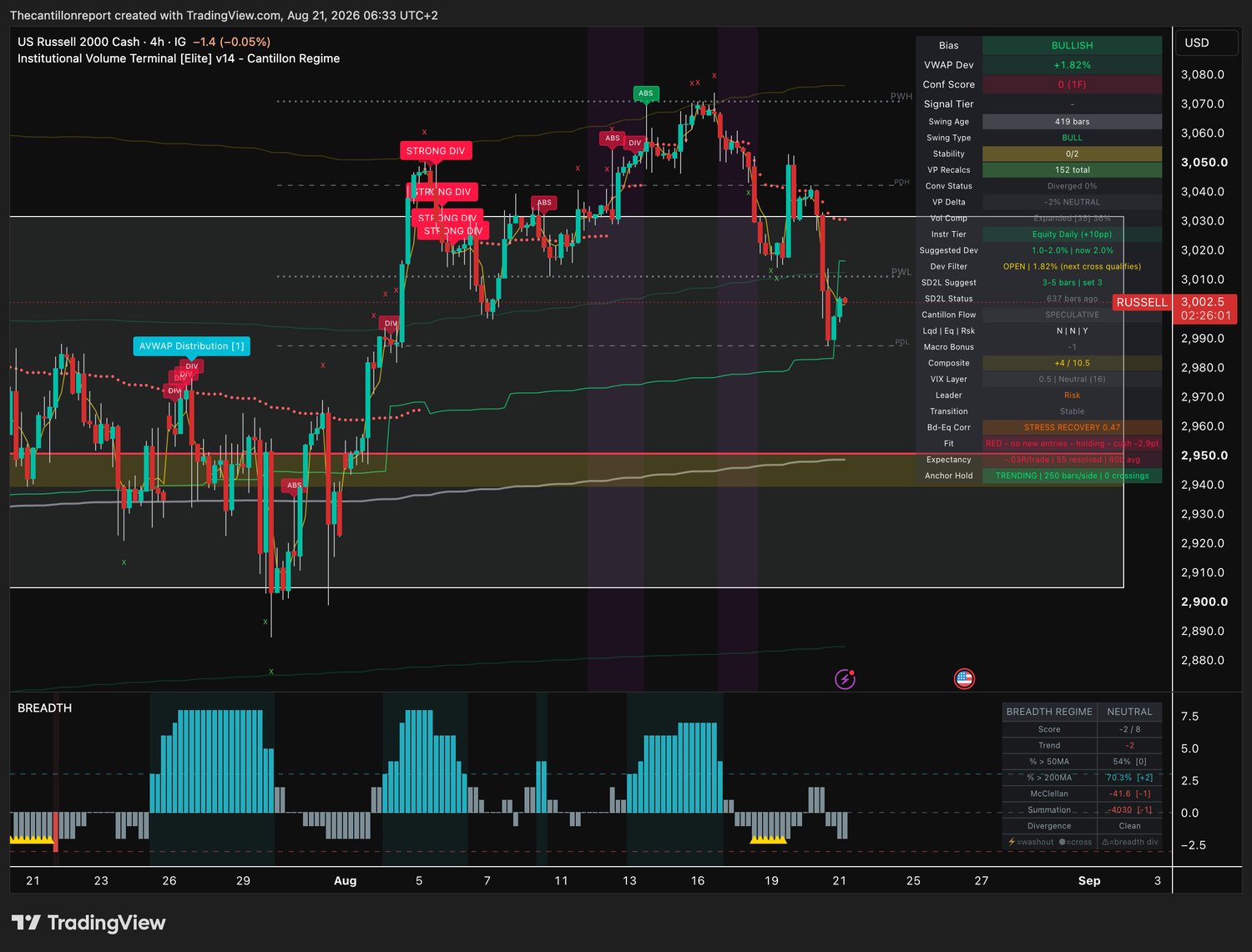 Russell 2000 index 4-hour IVT terminal chart: bullish bias, VWAP deviation plus 1.82 percent with the deviation filter still open against a 2.0 percent window, confirmation score 0, volatility expanded at 36 percent, trend fit red and holding, record minus .03R over 55 resolved signals, price 3,002.5 against a window edge at 3,007.8.