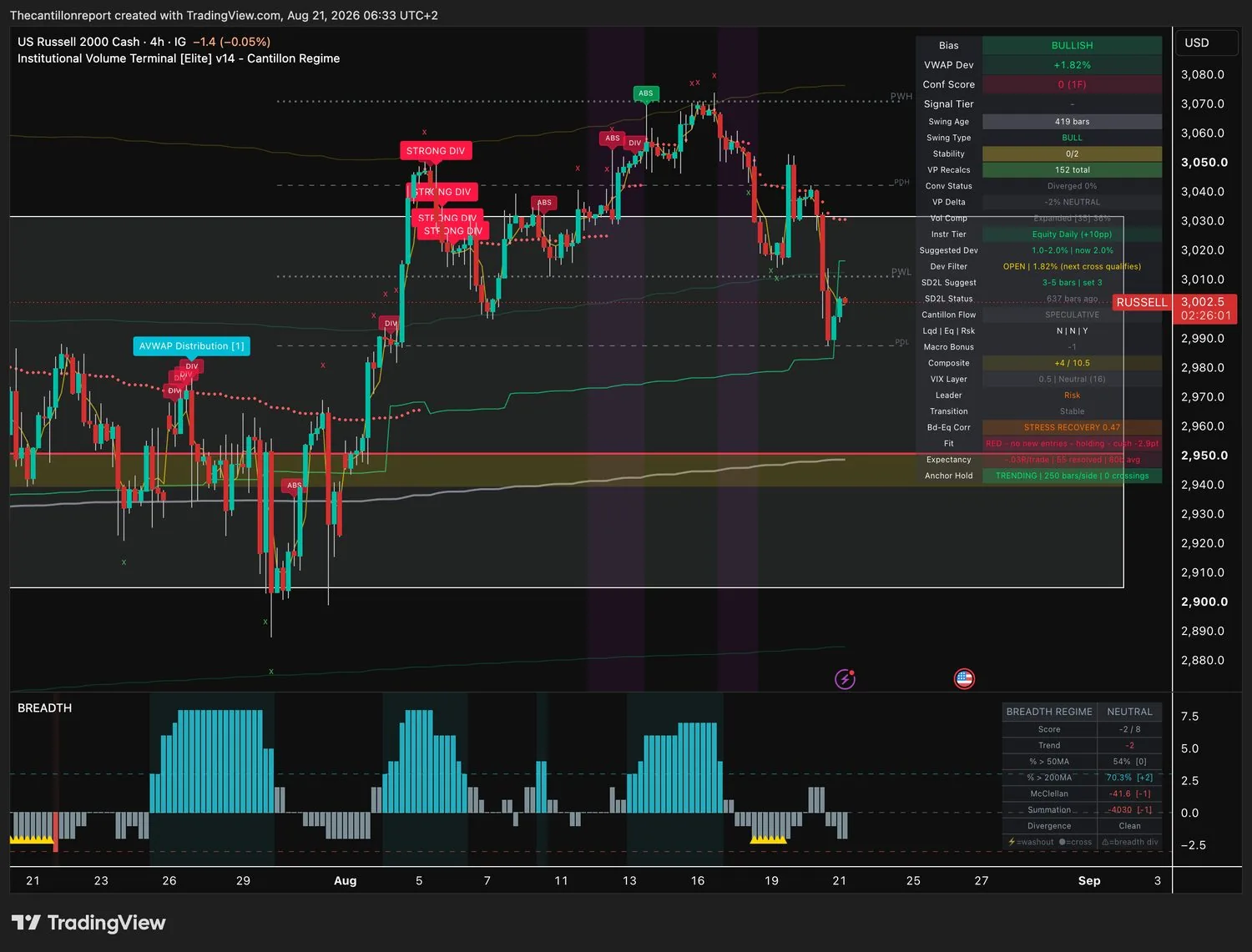 Russell 2000 index 4-hour IVT terminal chart: bullish bias, VWAP deviation plus 1.82 percent with the deviation filter still open against a 2.0 percent window, confirmation score 0, volatility expanded at 36 percent, trend fit red and holding, record minus .03R over 55 resolved signals, price 3,002.5 against a window edge at 3,007.8.