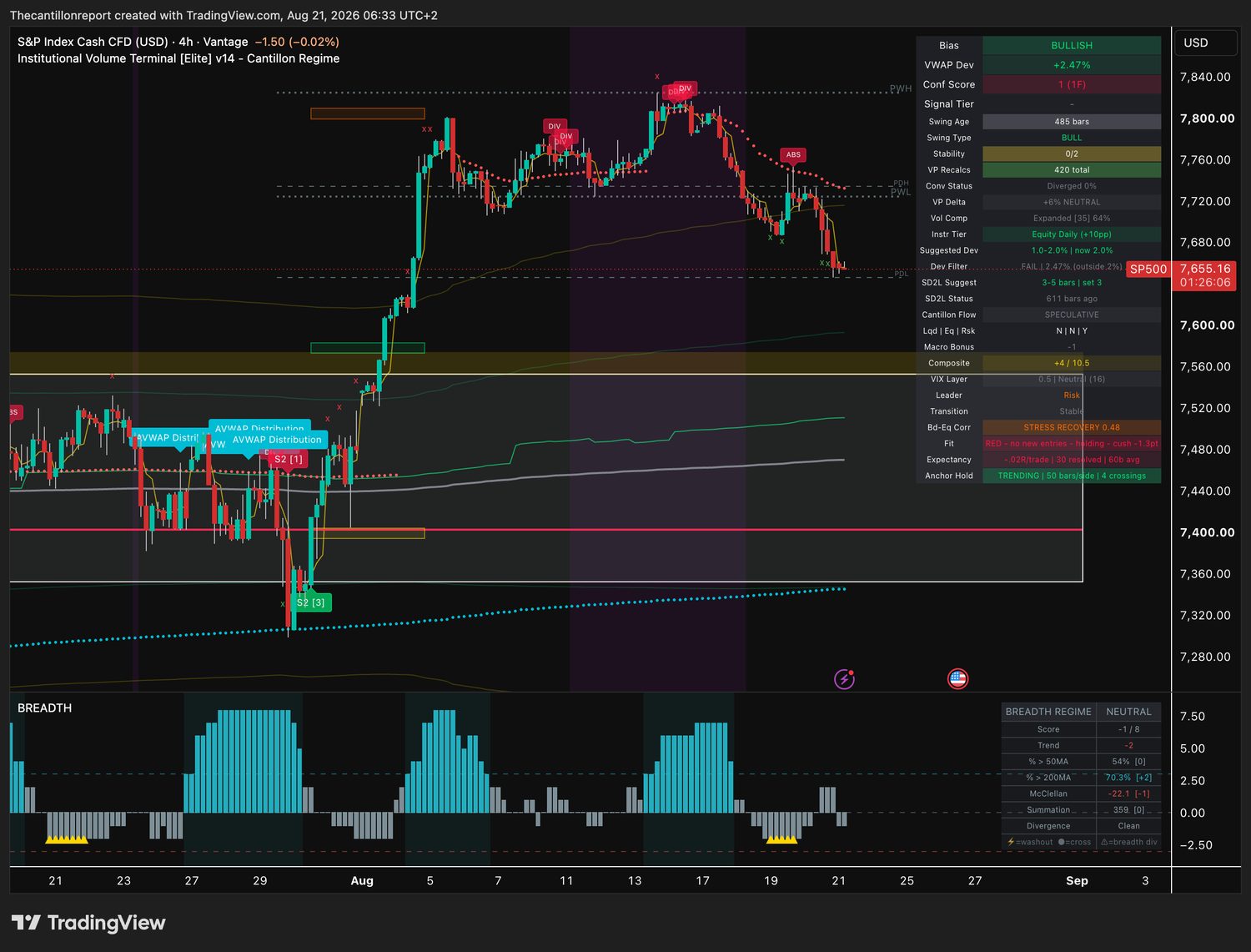 S&P 500 index 4-hour IVT terminal chart: bullish bias but the deviation filter reads FAIL at plus 2.47 percent against a 2.0 percent window, confirmation score 1 on one timeframe, volatility expanded at 64 percent, trend fit red and holding, record minus .02R over 30 resolved signals, price 7,655.16.