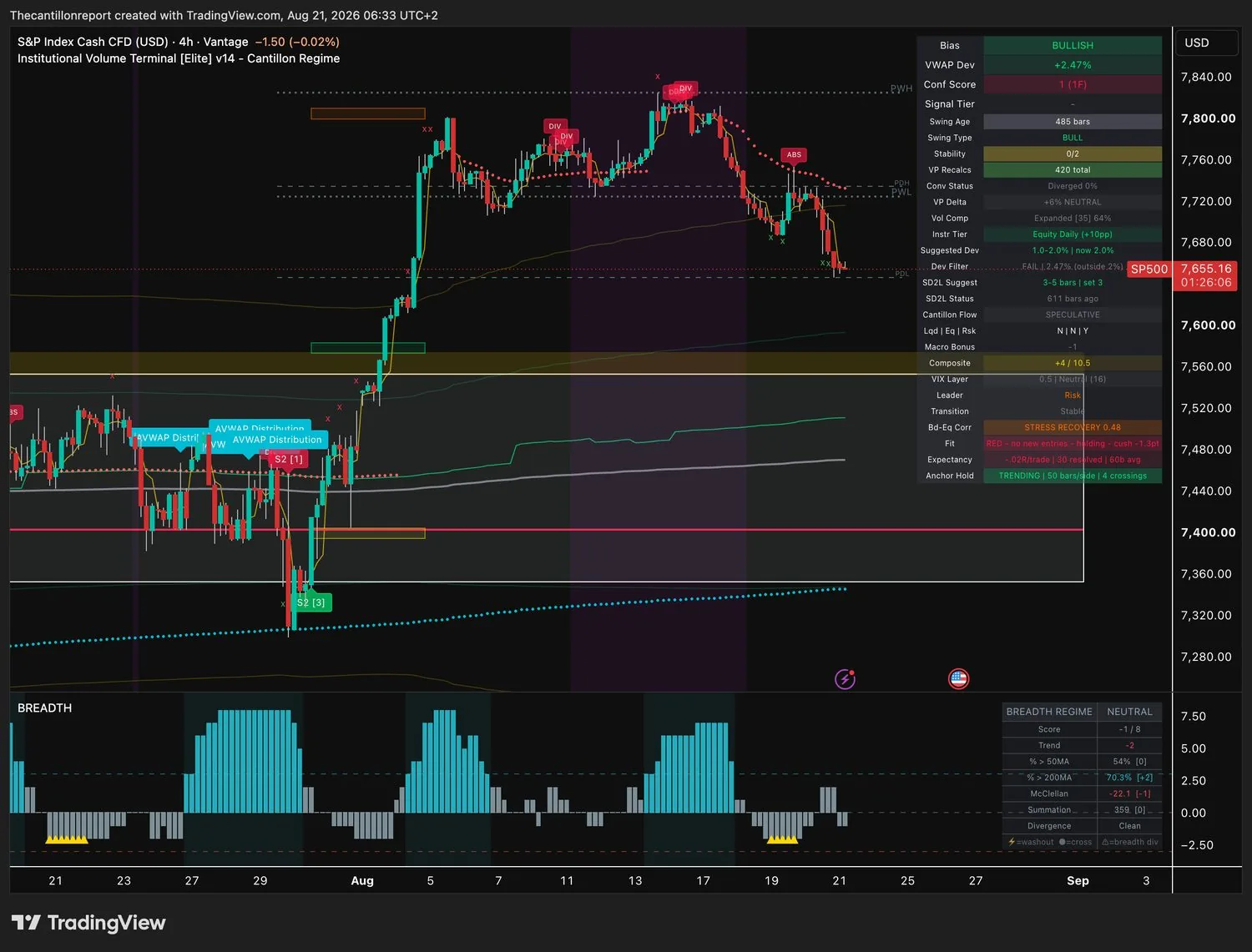 S&P 500 index 4-hour IVT terminal chart: bullish bias but the deviation filter reads FAIL at plus 2.47 percent against a 2.0 percent window, confirmation score 1 on one timeframe, volatility expanded at 64 percent, trend fit red and holding, record minus .02R over 30 resolved signals, price 7,655.16.