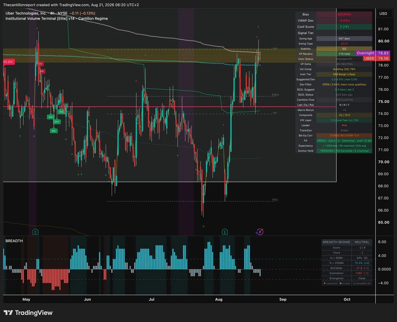 Uber Technologies 4-hour IVT terminal chart: bearish bias, VWAP deviation minus 0.63 percent with the deviation filter open and the next cross qualifying, confirmation score 7 across one timeframe, compression building at 78 percent, anchor hold trending at 250 bars per side with zero crossings, trend fit green and improving with a 15.5 point cushion, record plus .13R over 38 resolved signals, price 78.56 against an overnight print of 78.83.