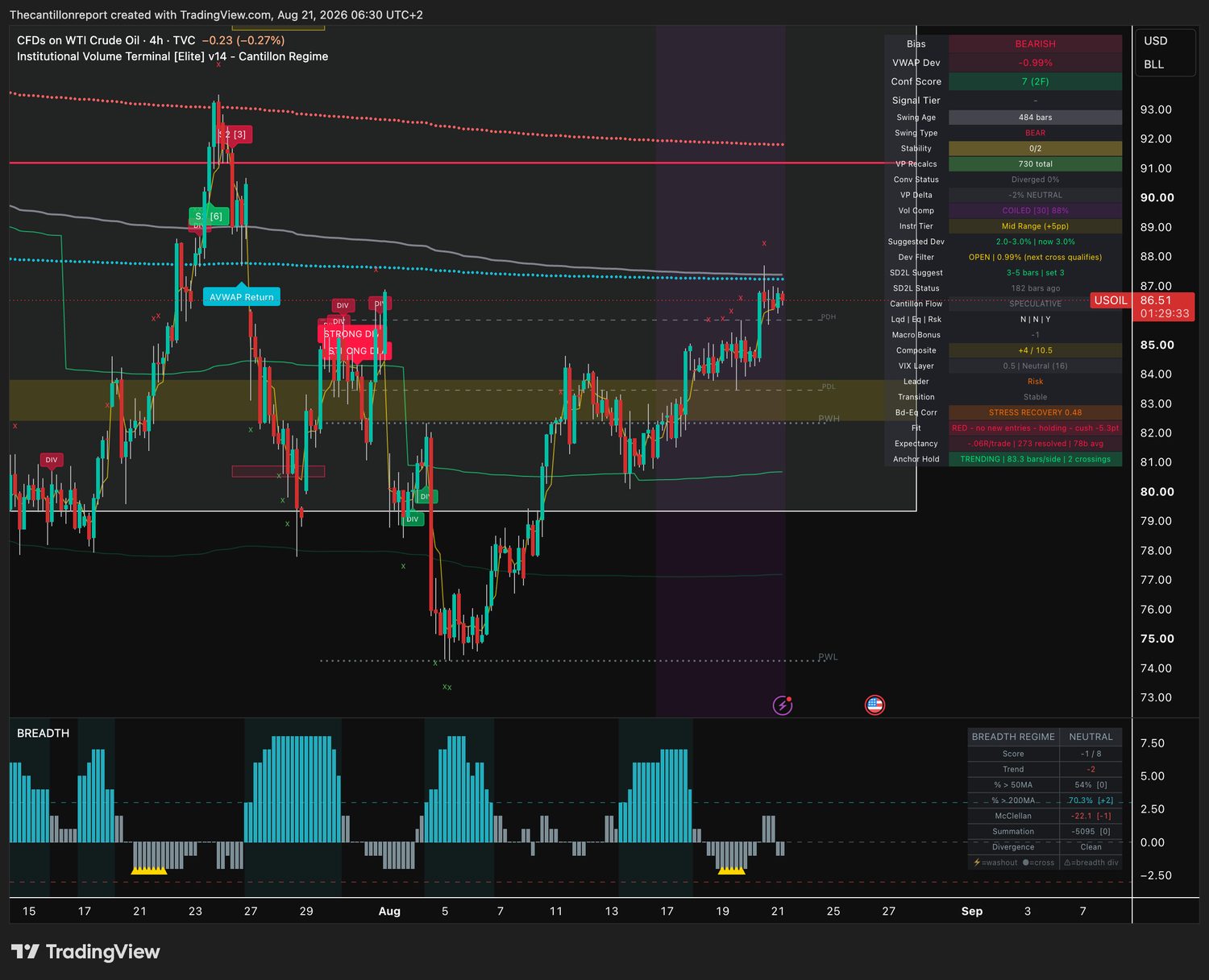 WTI crude oil 4-hour IVT terminal chart: bearish bias, VWAP deviation minus 0.99 percent, compression coiled at 88 percent, confirmation score 7 across two timeframes, macro bonus minus 1 and composite plus 4 of 10.5, bond-equity correlation 0.48, trend fit red and holding, record minus .06R over 273 resolved signals, price 86.51.
