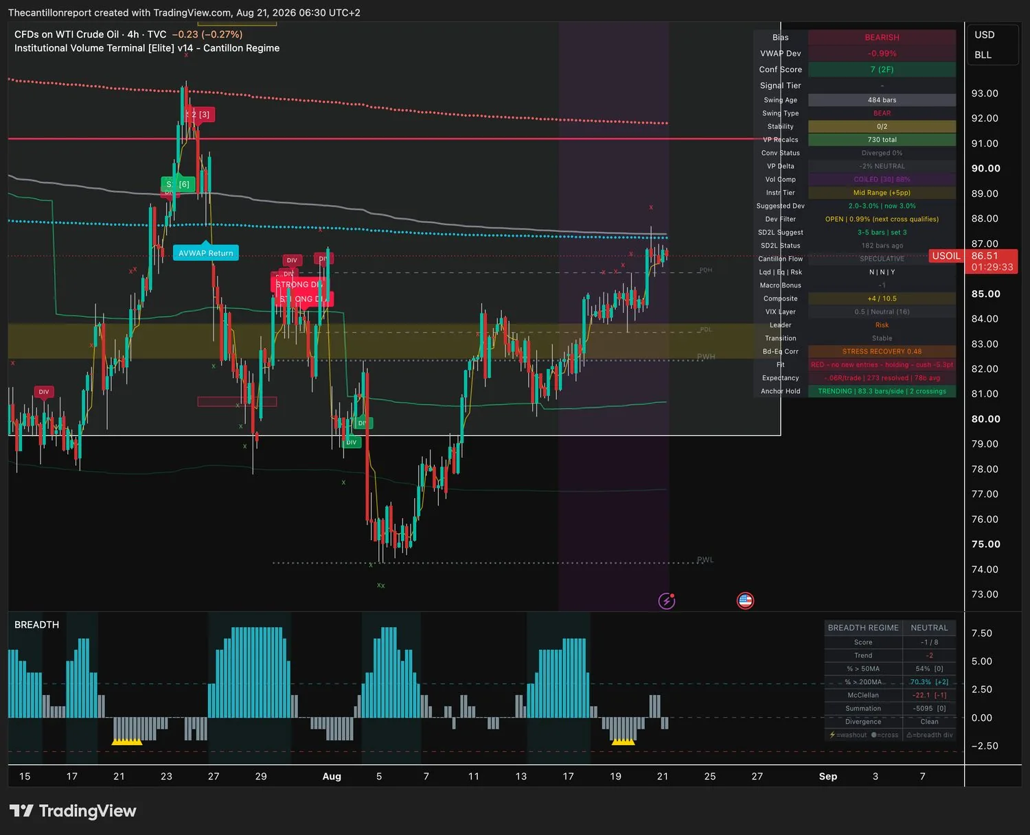 WTI crude oil 4-hour IVT terminal chart: bearish bias, VWAP deviation minus 0.99 percent, compression coiled at 88 percent, confirmation score 7 across two timeframes, macro bonus minus 1 and composite plus 4 of 10.5, bond-equity correlation 0.48, trend fit red and holding, record minus .06R over 273 resolved signals, price 86.51.