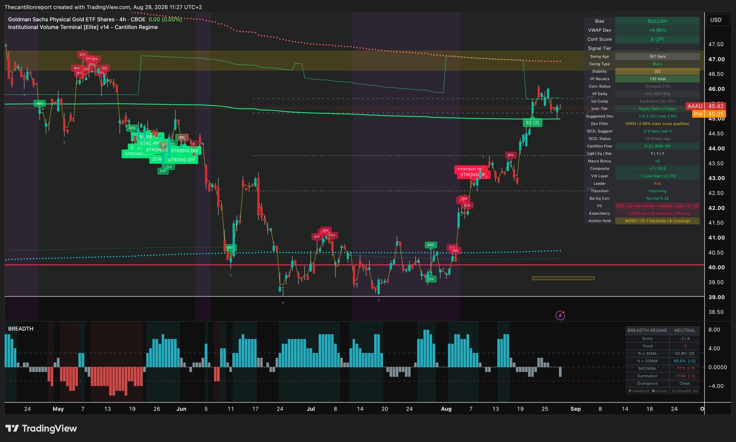 IVT terminal chart for the Goldman Sachs Physical Gold ETF, 4-hour, bullish bias, VWAP deviation plus 0.96 percent with the Dev Filter open and the next cross qualifying, Conf Score 8 across two timeframes, cost lines diverged 21 percent, volume compression expanded at 32 percent, Fit red with no new entries and holding with a minus 21.1 point cushion, expectancy minus 0.20R over 25 resolved signals, anchor hold mixed at 35.7 bars per side with 6 crossings