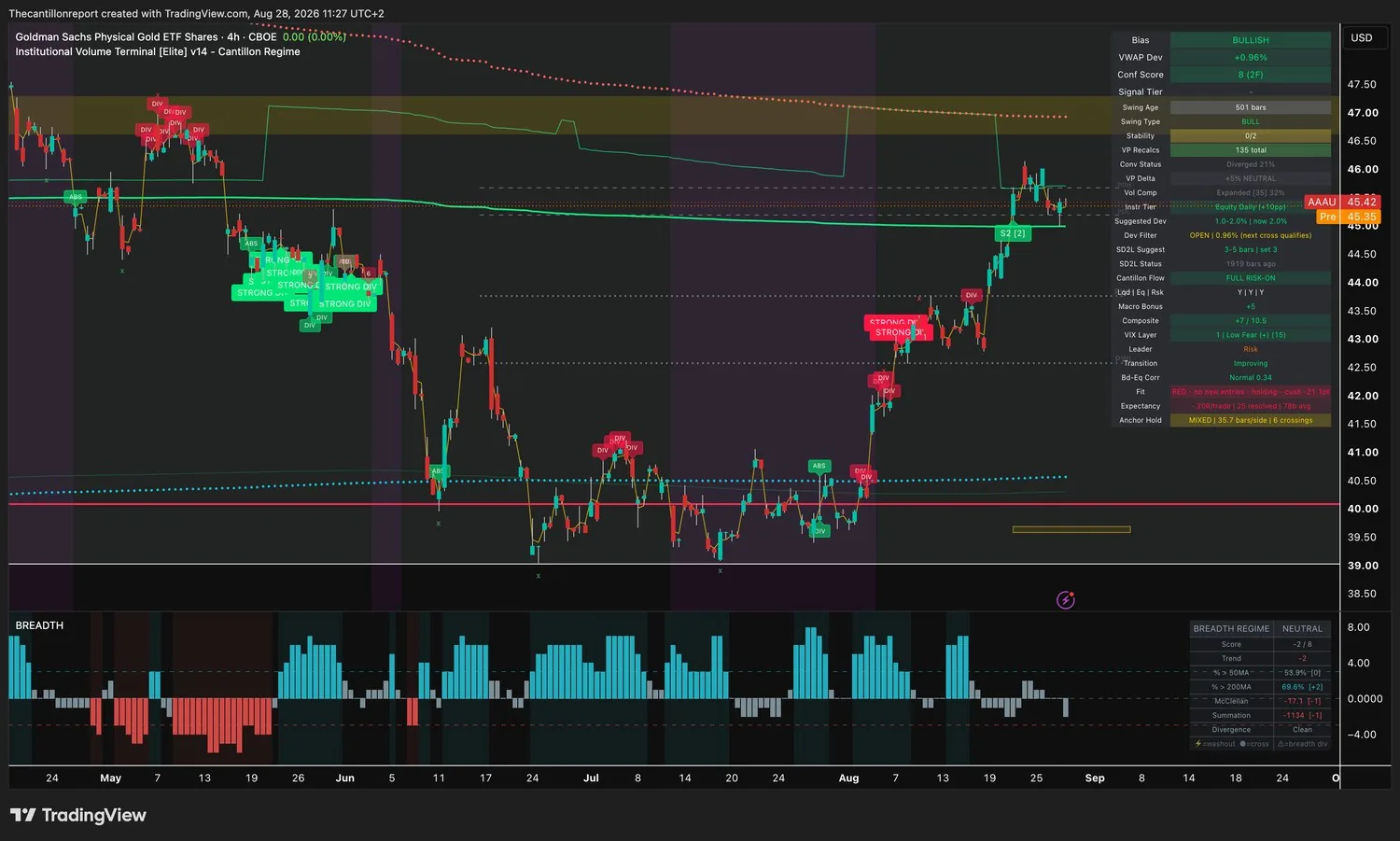IVT terminal chart for the Goldman Sachs Physical Gold ETF, 4-hour, bullish bias, VWAP deviation plus 0.96 percent with the Dev Filter open and the next cross qualifying, Conf Score 8 across two timeframes, cost lines diverged 21 percent, volume compression expanded at 32 percent, Fit red with no new entries and holding with a minus 21.1 point cushion, expectancy minus 0.20R over 25 resolved signals, anchor hold mixed at 35.7 bars per side with 6 crossings