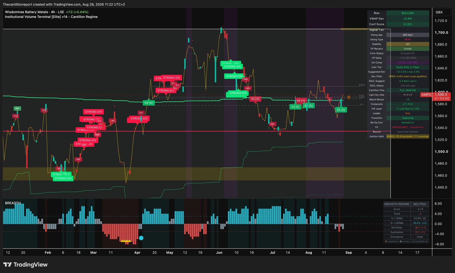 IVT terminal chart for AMPS, quoted in pence, 4-hour, bullish bias, VWAP deviation plus 0.6 percent with the Dev Filter open and the next cross qualifying, Conf Score 9 across two timeframes, swing type bear, volume compression coiled at 96 percent, volume profile delta minus 11 percent neutral, Fit unavailable due to a record error with the instruction to reload the indicator, anchor hold mixed at 20.8 bars per side with 11 crossings