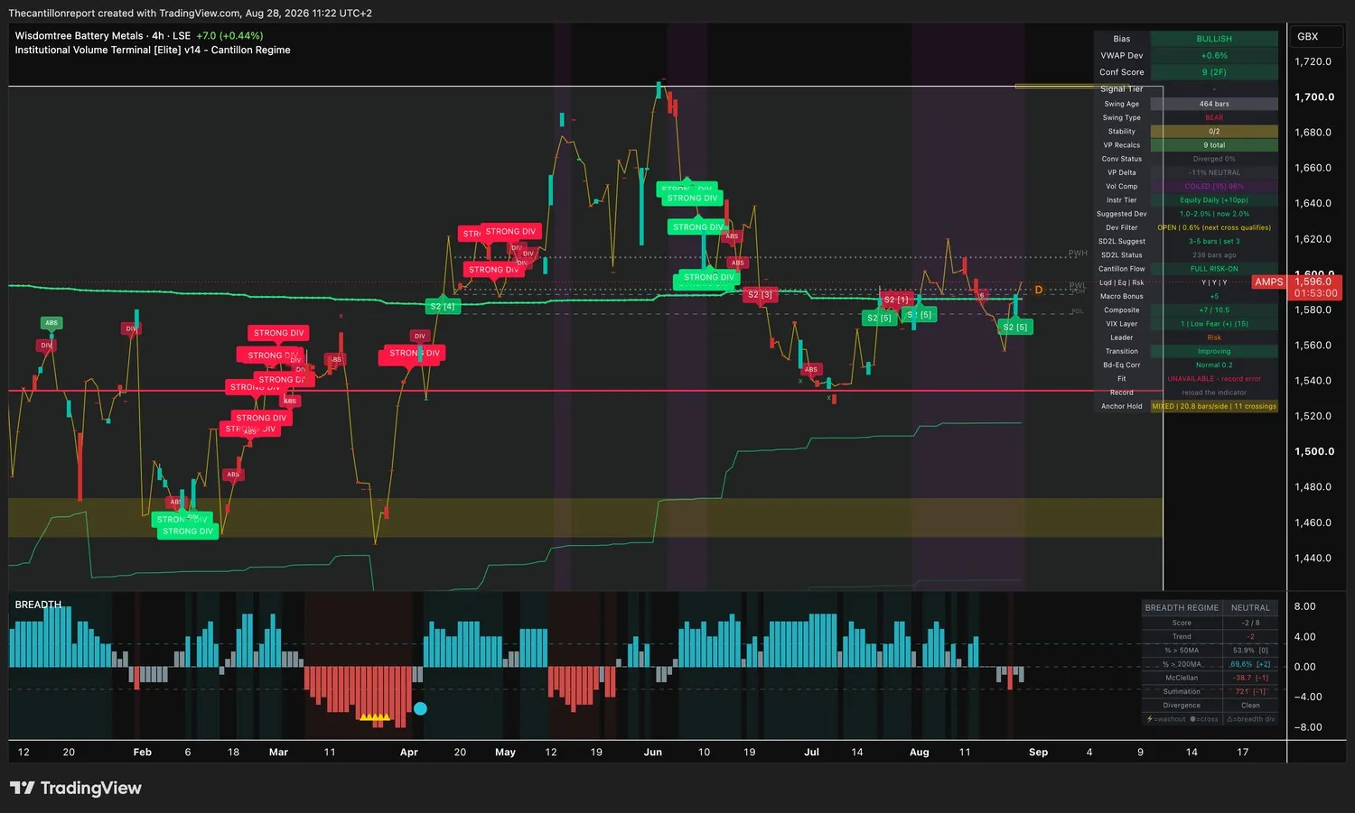 IVT terminal chart for AMPS, quoted in pence, 4-hour, bullish bias, VWAP deviation plus 0.6 percent with the Dev Filter open and the next cross qualifying, Conf Score 9 across two timeframes, swing type bear, volume compression coiled at 96 percent, volume profile delta minus 11 percent neutral, Fit unavailable due to a record error with the instruction to reload the indicator, anchor hold mixed at 20.8 bars per side with 11 crossings