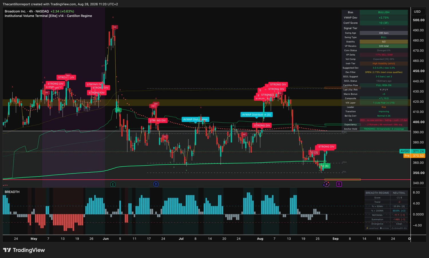 IVT terminal chart for Broadcom, 4-hour, bullish bias, VWAP deviation plus 2.73 percent with the Dev Filter open and the next cross qualifying, Conf Score 10 across three timeframes, volume profile delta minus 17 percent sell dominant, instrument tier high volatility strict with a suggested deviation of 3.0 percent, Fit red with no new entries and fading with a minus 17.6 point cushion, expectancy minus 0.21R over 96 resolved signals, anchor hold trending at 50 bars per side with 4 crossings