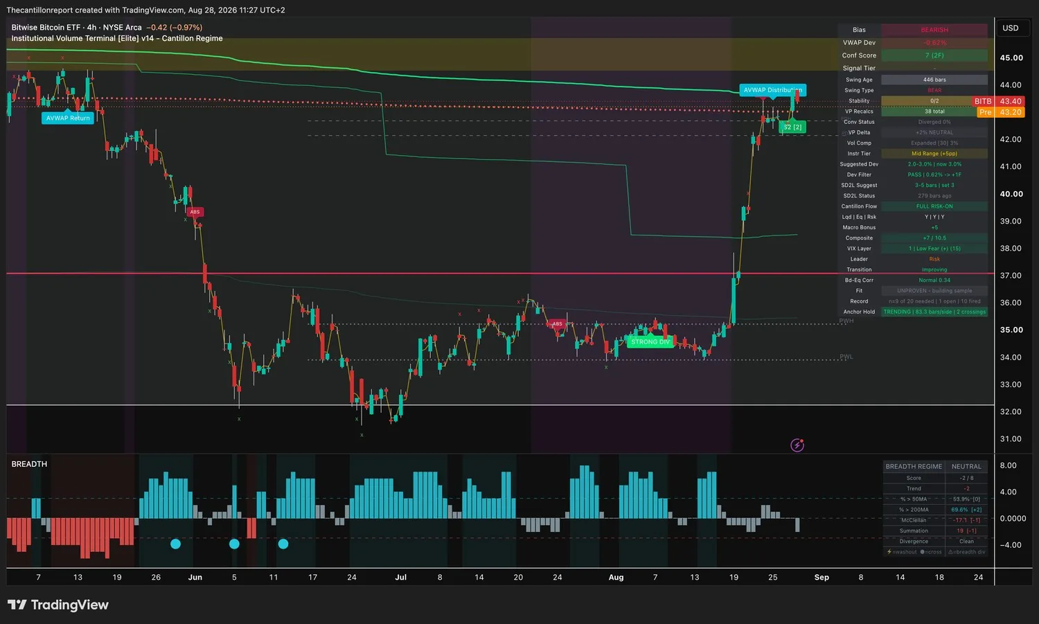 IVT terminal chart for the Bitwise Bitcoin ETF, 4-hour, bearish bias, VWAP deviation minus 0.62 percent with Dev Filter PASS advancing to plus one frame, the only qualified entry in the scan, Conf Score 7 across two timeframes, volume compression expanded at 3 percent, instrument tier mid range with a suggested deviation of 3.0 percent, Fit unproven with the sample building at 9 of the 20 signals needed, 1 open and 10 fired, anchor hold trending at 83.3 bars per side with 2 crossings