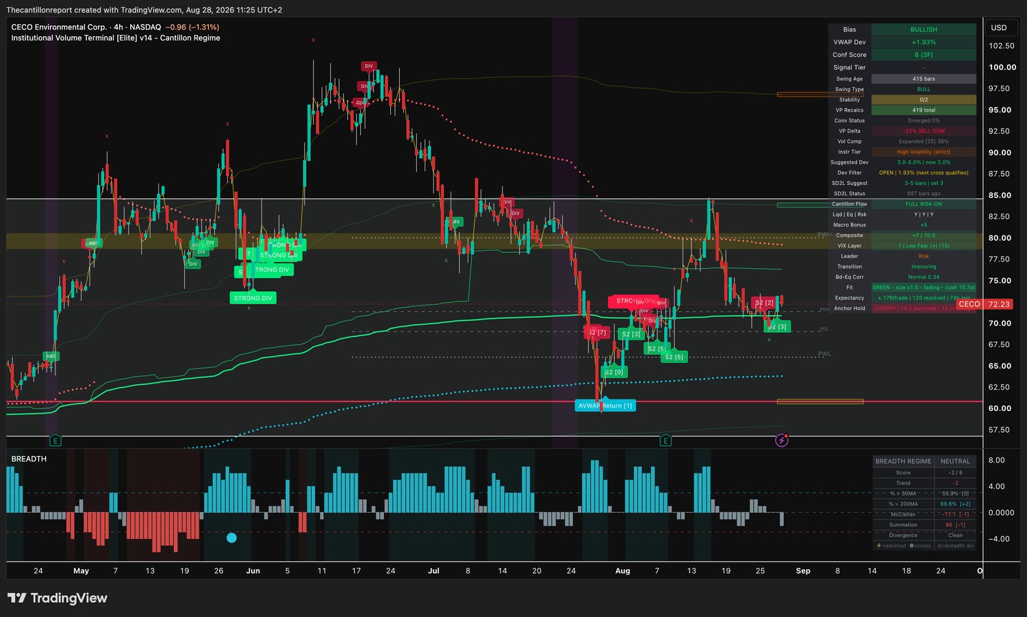 IVT terminal chart for CECO Environmental, 4-hour, bullish bias, VWAP deviation plus 1.93 percent with the Dev Filter open and the next cross qualifying, Conf Score 8 across three timeframes, volume profile delta minus 22 percent sell dominant, instrument tier high volatility strict with a suggested deviation of 3.0 percent, Fit green at size one times and fading with a 10.7 point cushion, expectancy plus 0.17R over 120 resolved signals, anchor hold choppy at 19.2 bars per side with 12 crossings